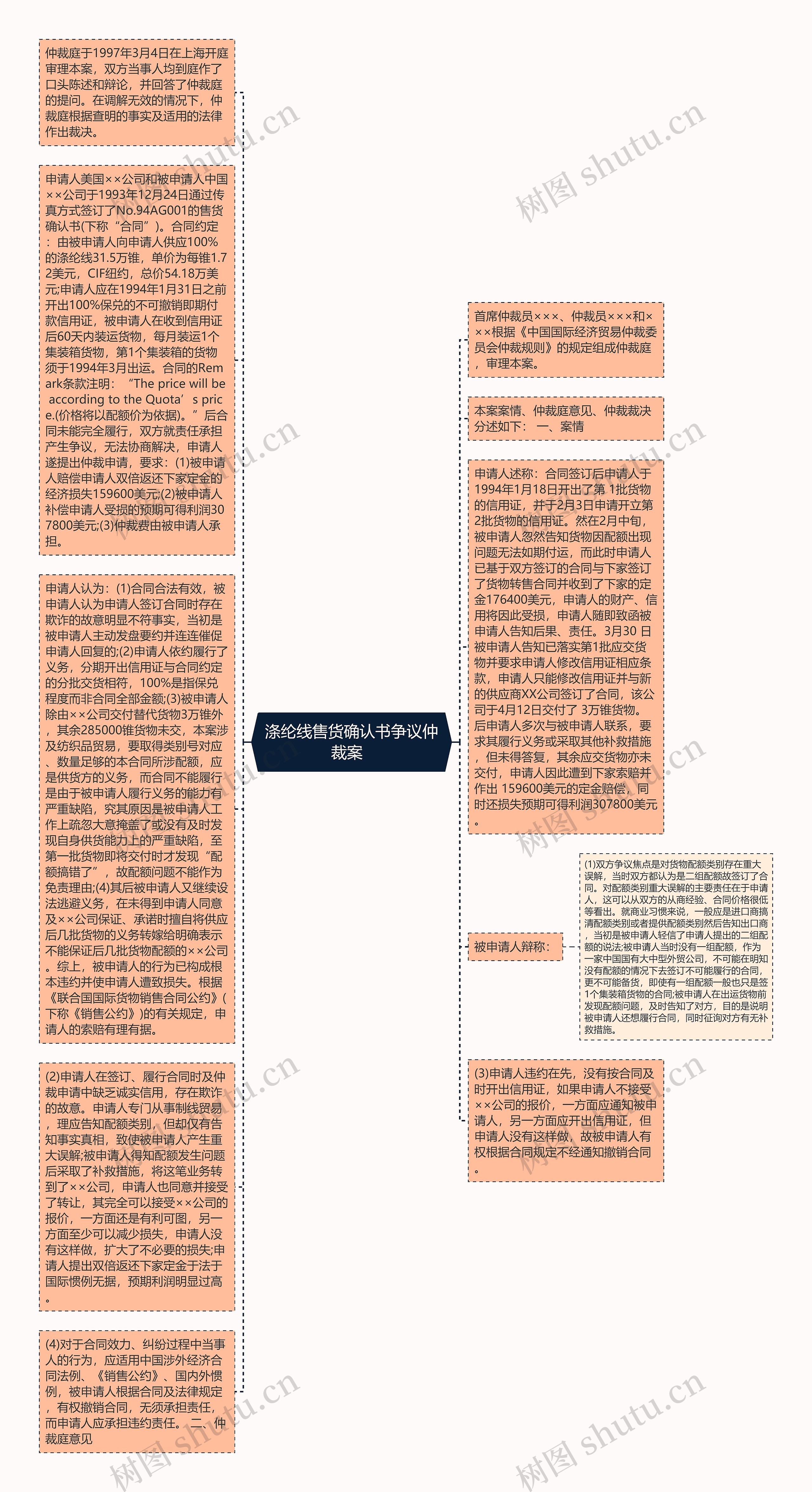 涤纶线售货确认书争议仲裁案  思维导图