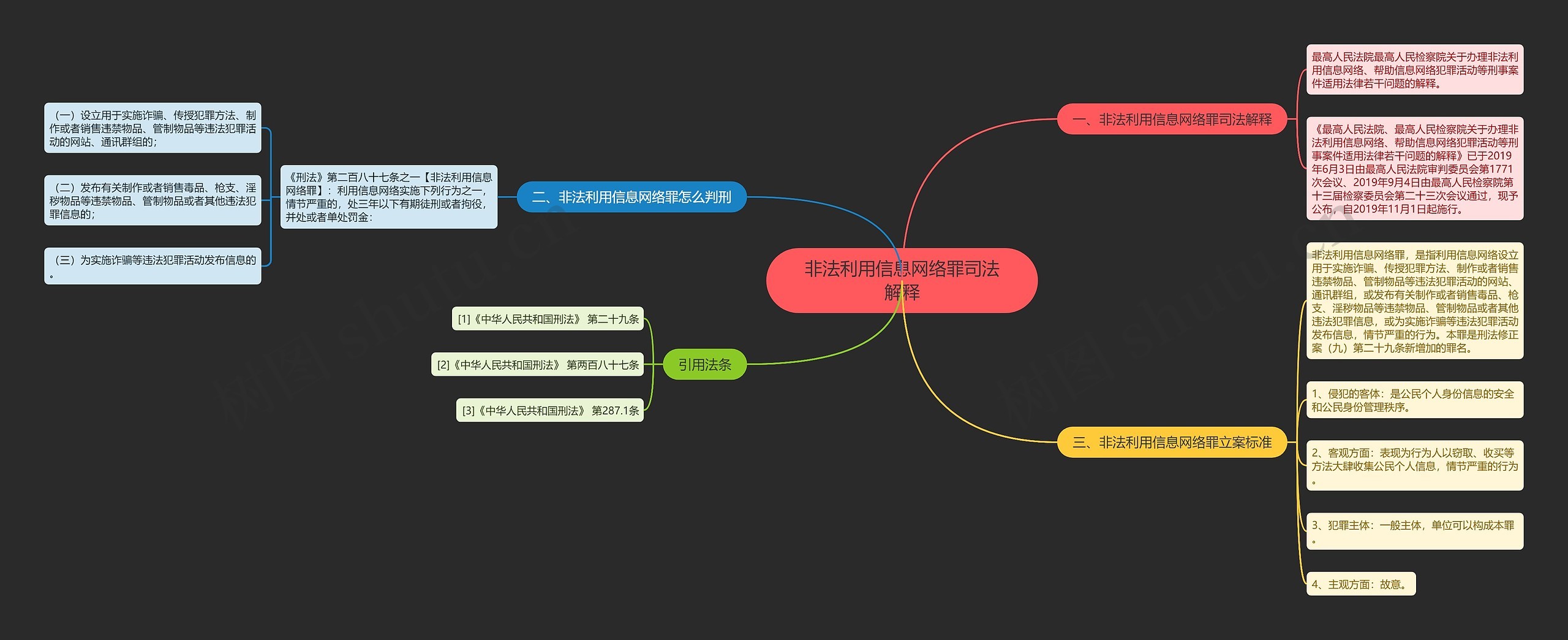 非法利用信息网络罪司法解释思维导图