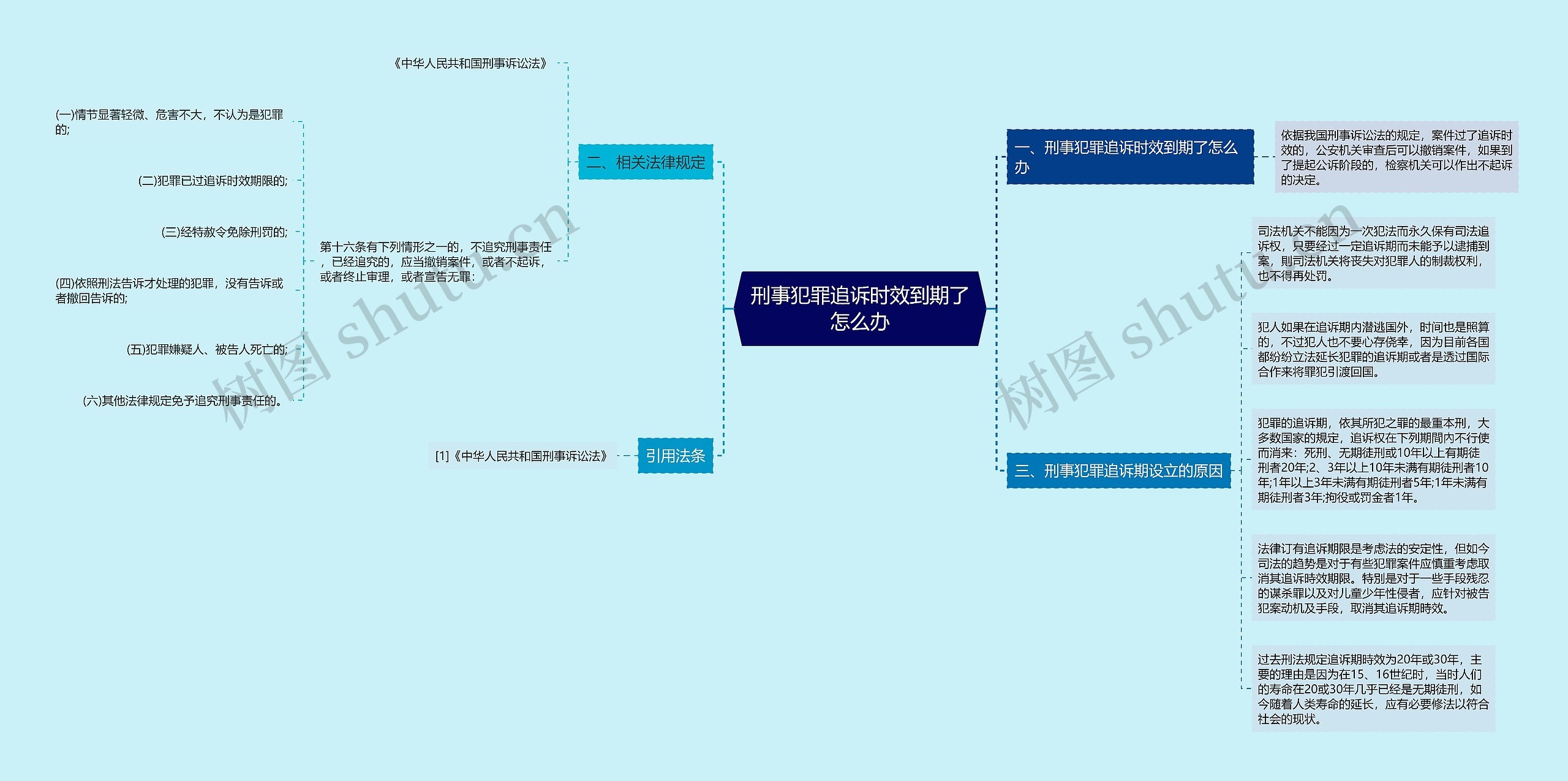 刑事犯罪追诉时效到期了怎么办思维导图