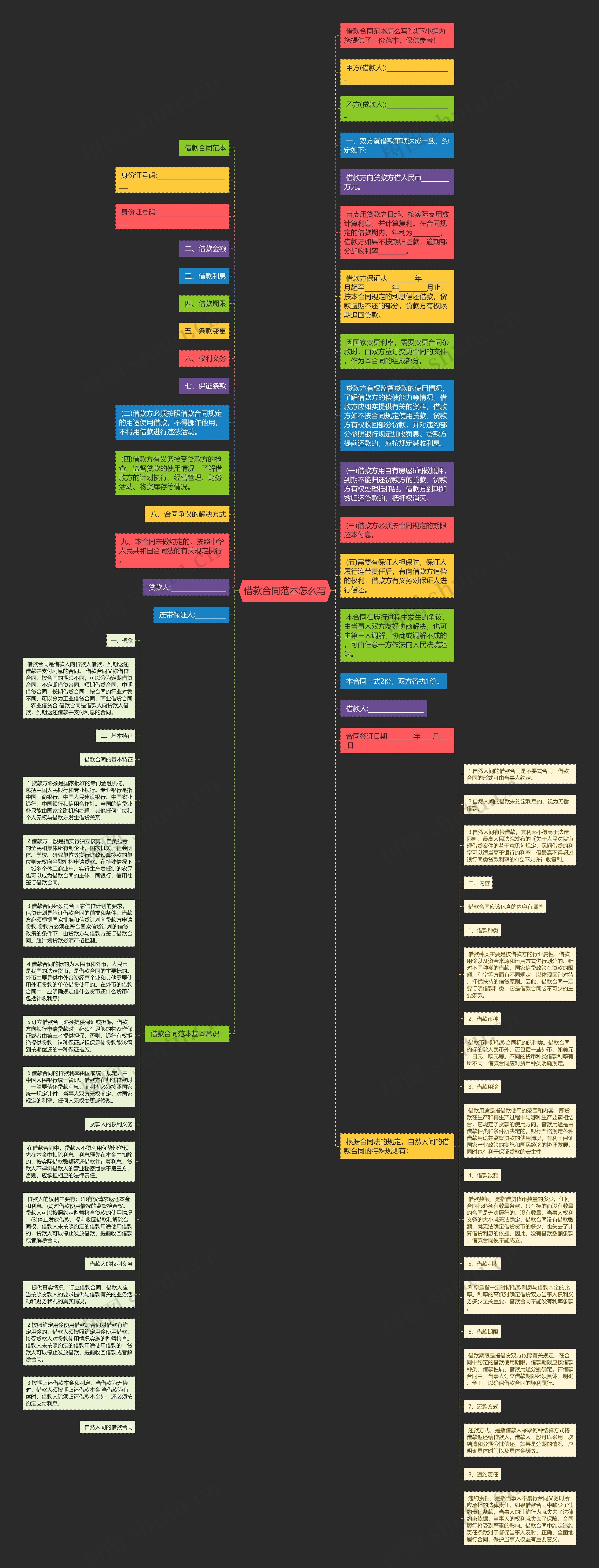 借款合同范本怎么写思维导图