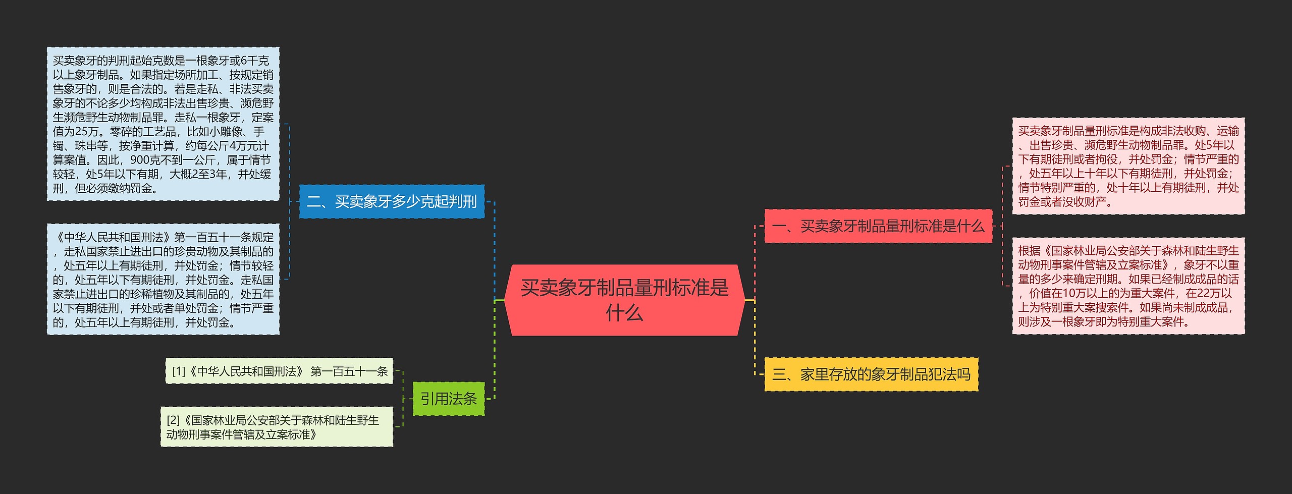 买卖象牙制品量刑标准是什么思维导图