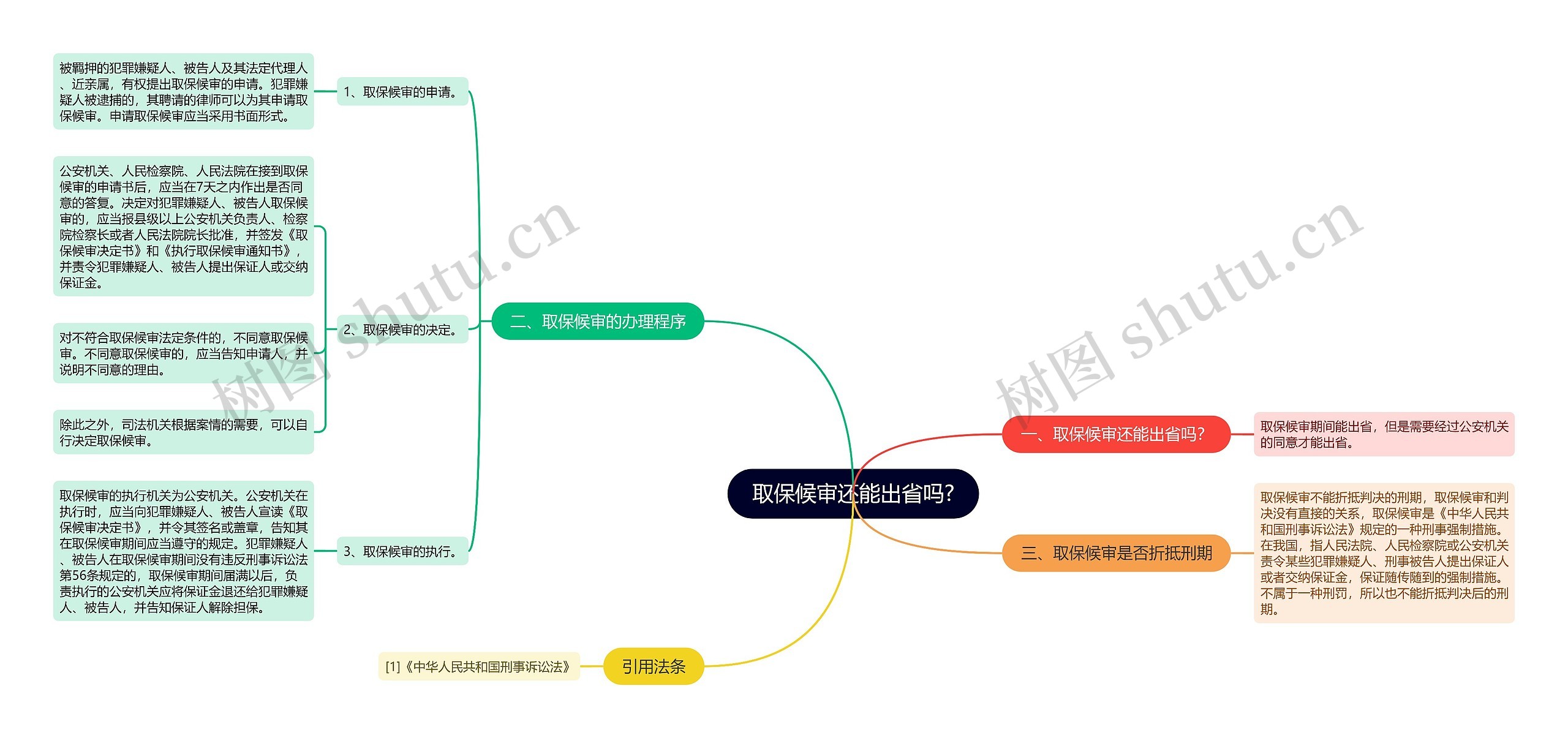 取保候审还能出省吗?思维导图