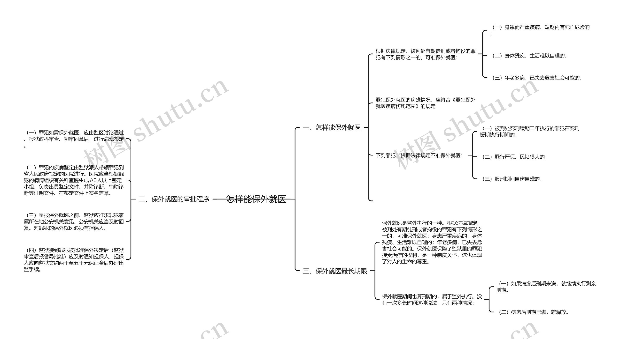 怎样能保外就医