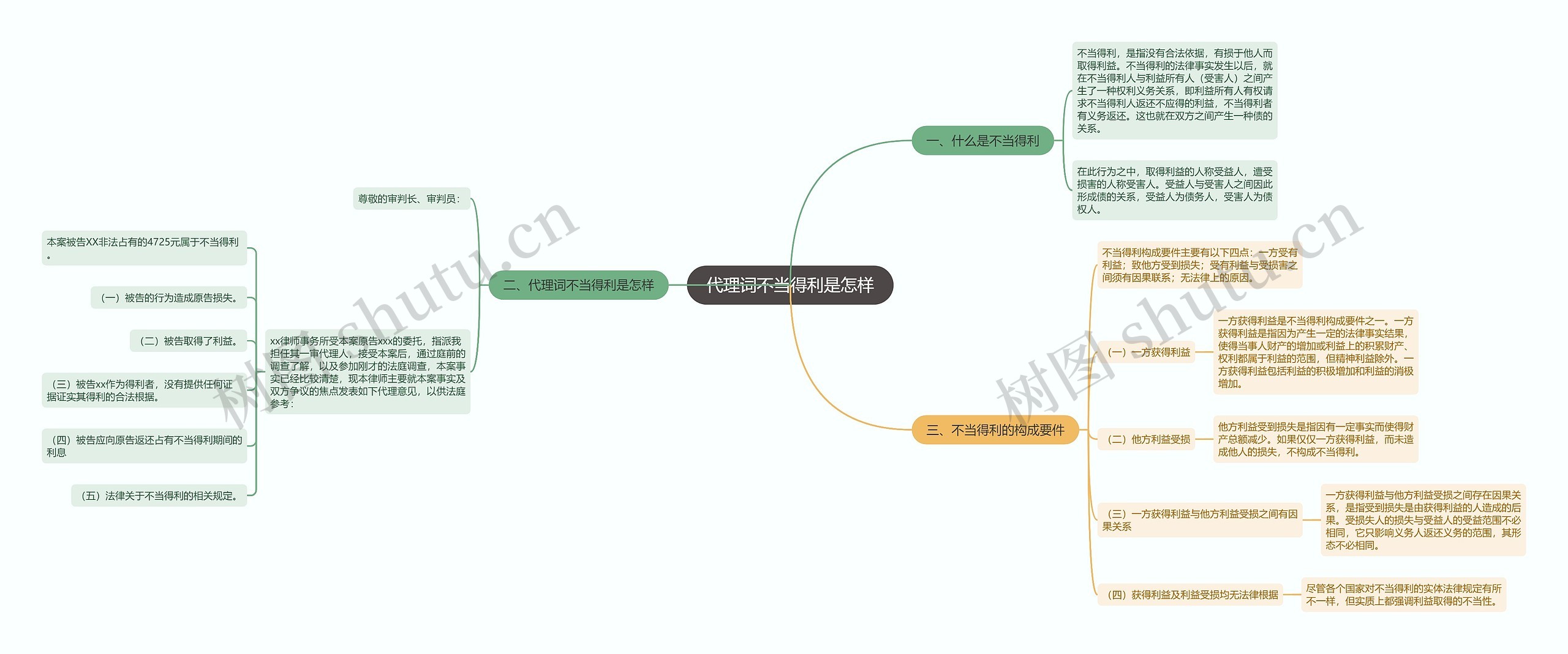 代理词不当得利是怎样思维导图