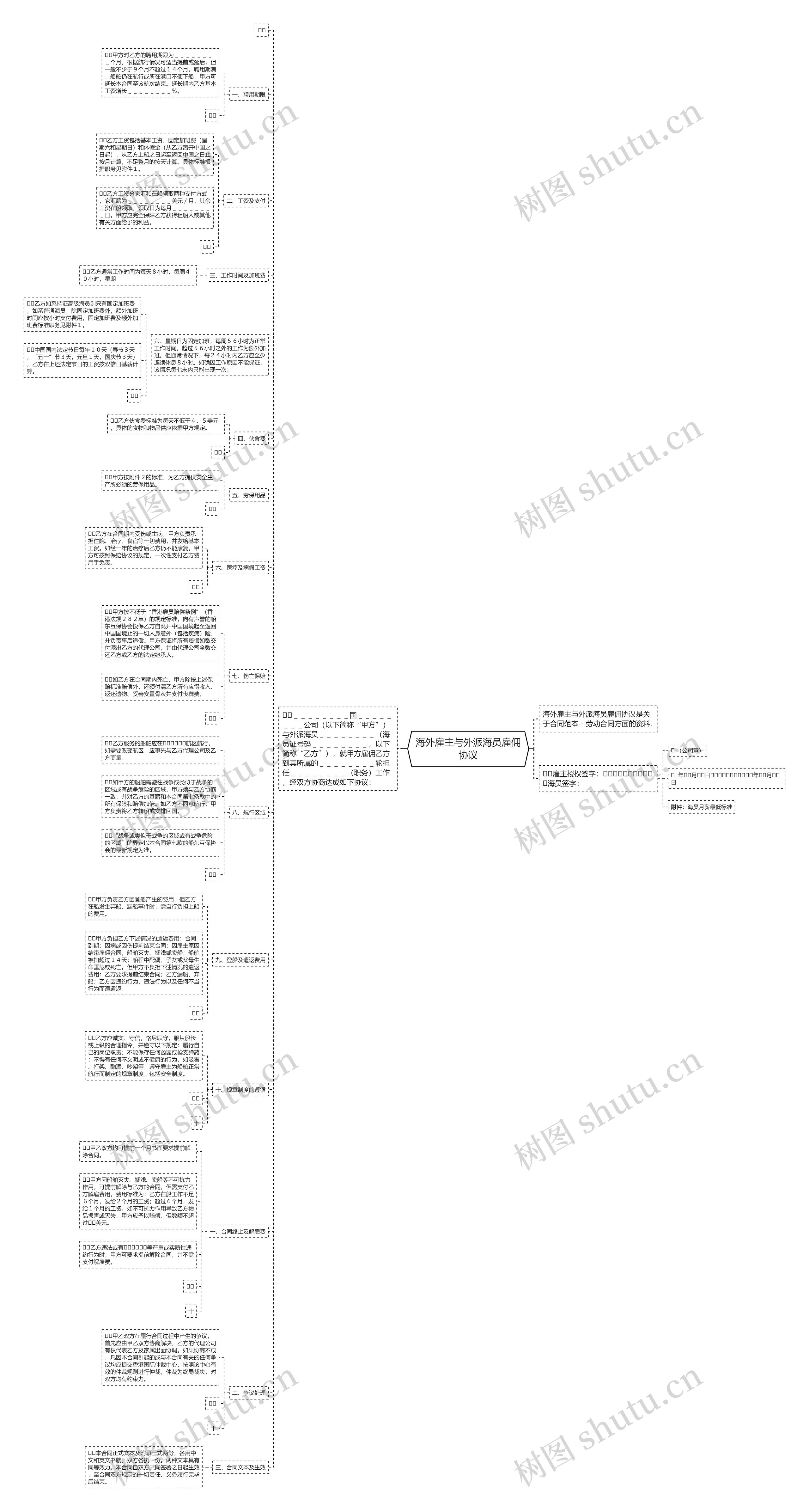 海外雇主与外派海员雇佣协议思维导图