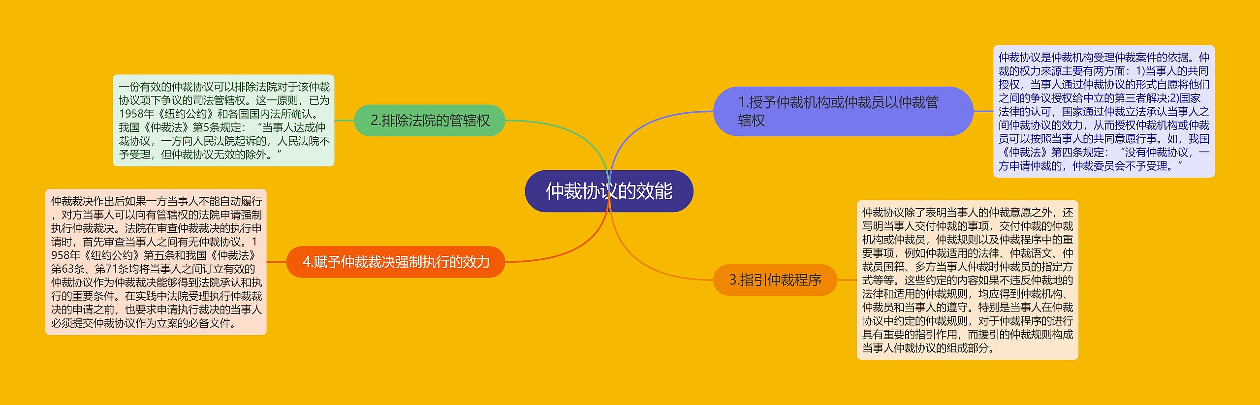 仲裁协议的效能思维导图