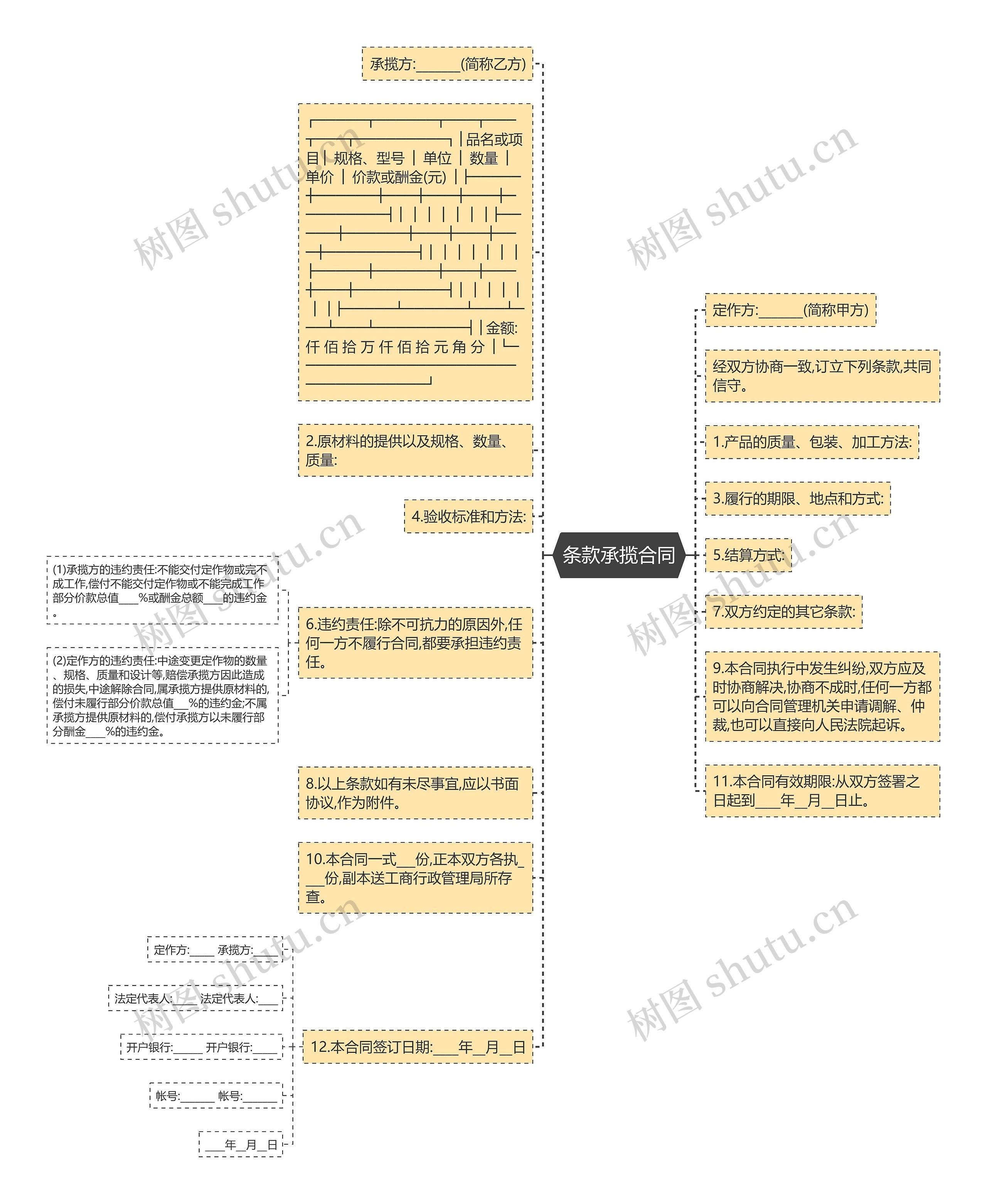 条款承揽合同思维导图