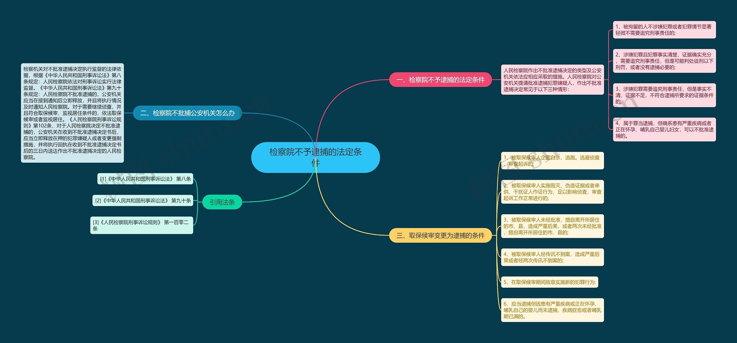 检察院不予逮捕的法定条件思维导图