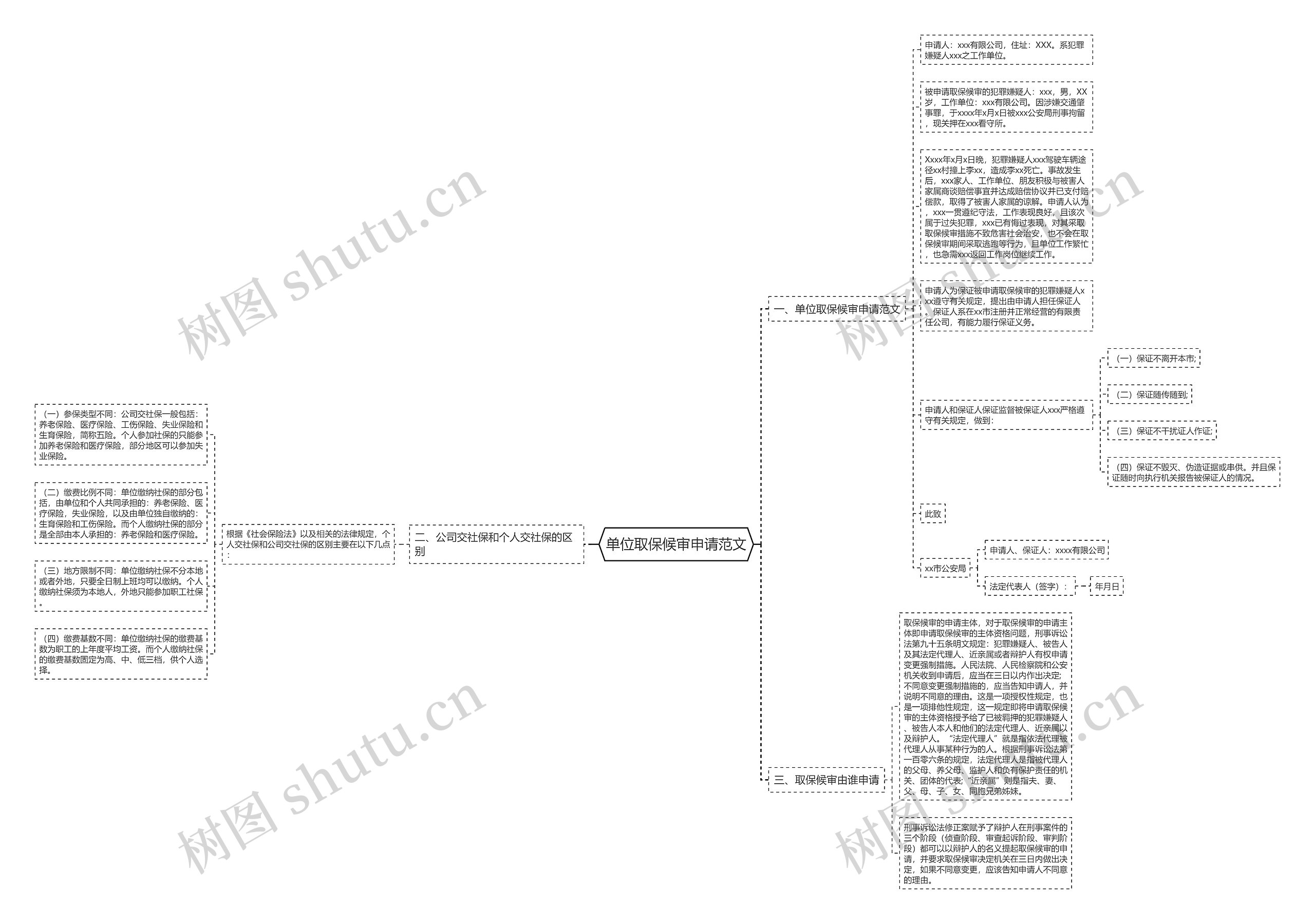 单位取保候审申请范文思维导图