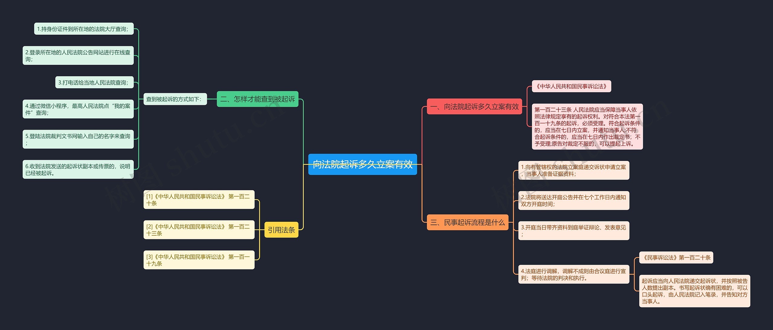 向法院起诉多久立案有效思维导图