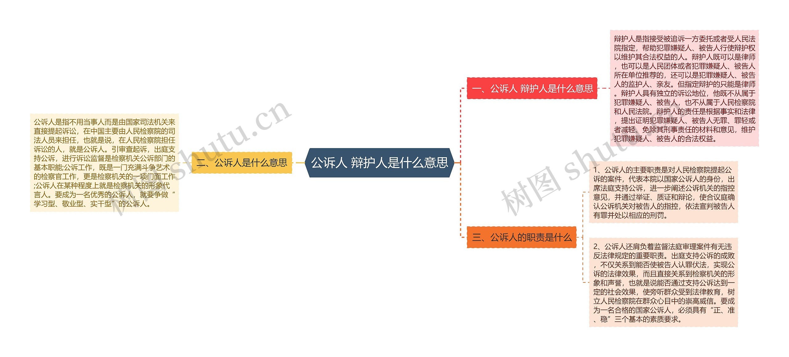 公诉人 辩护人是什么意思思维导图