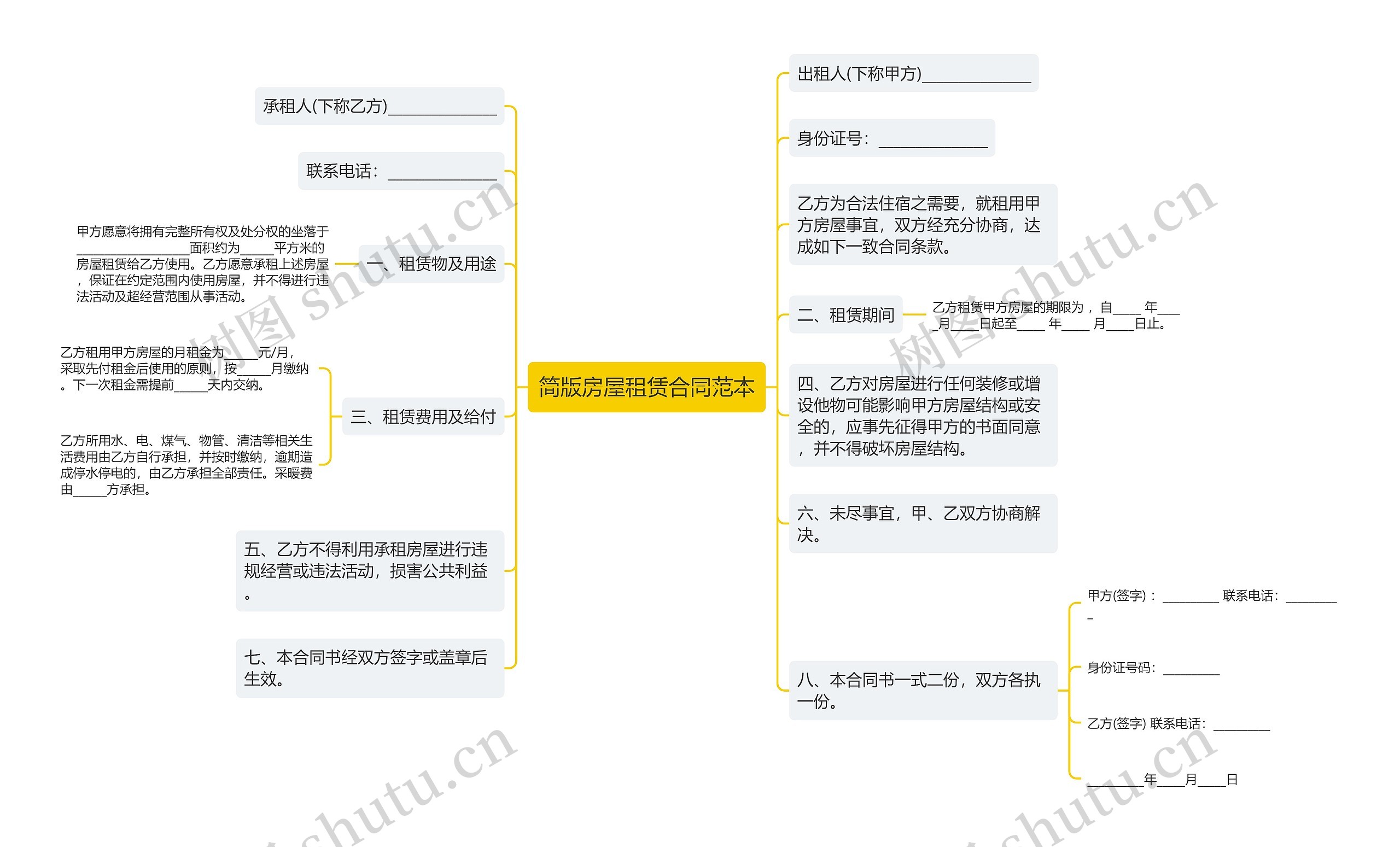 简版房屋租赁合同范本思维导图