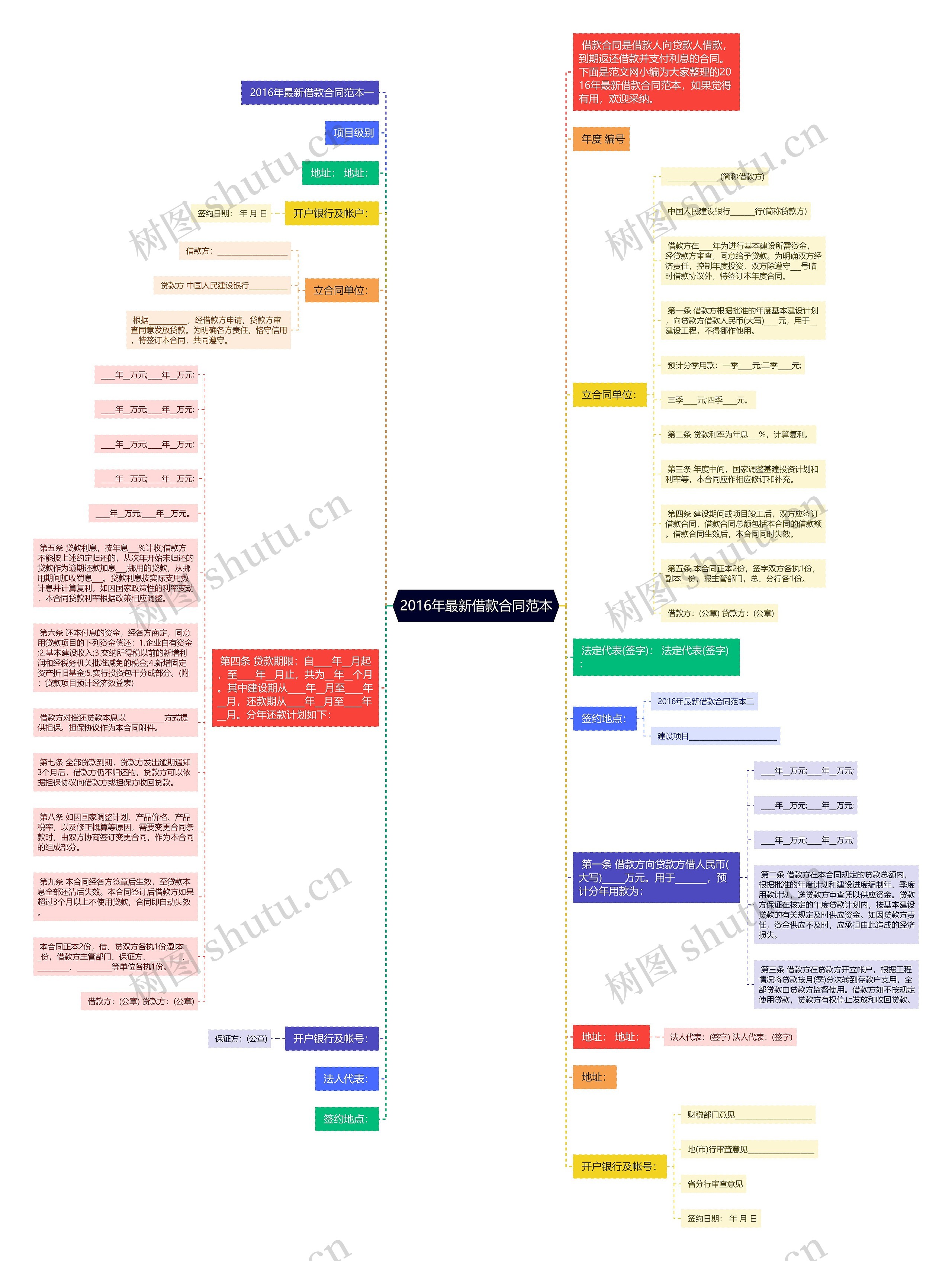 2016年最新借款合同范本思维导图