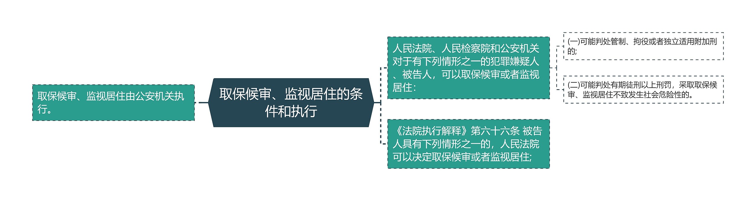 取保候审、监视居住的条件和执行