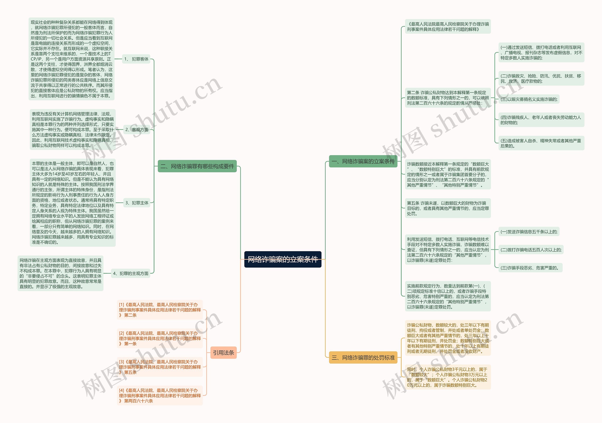 网络诈骗案的立案条件思维导图