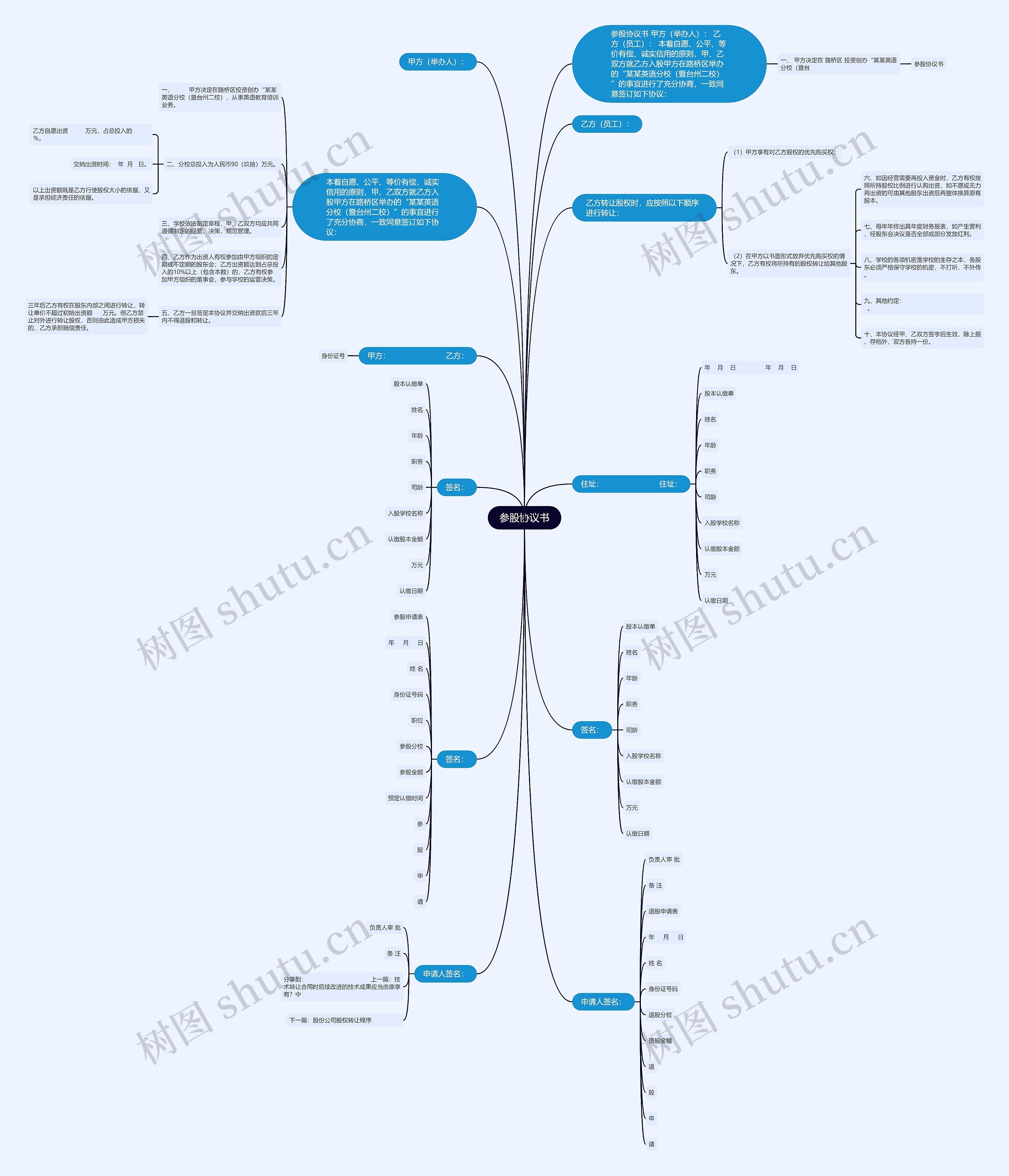 参股协议书思维导图