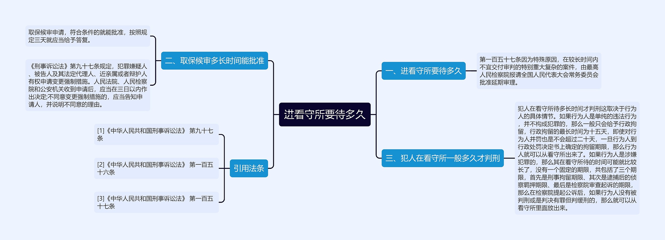 进看守所要待多久思维导图