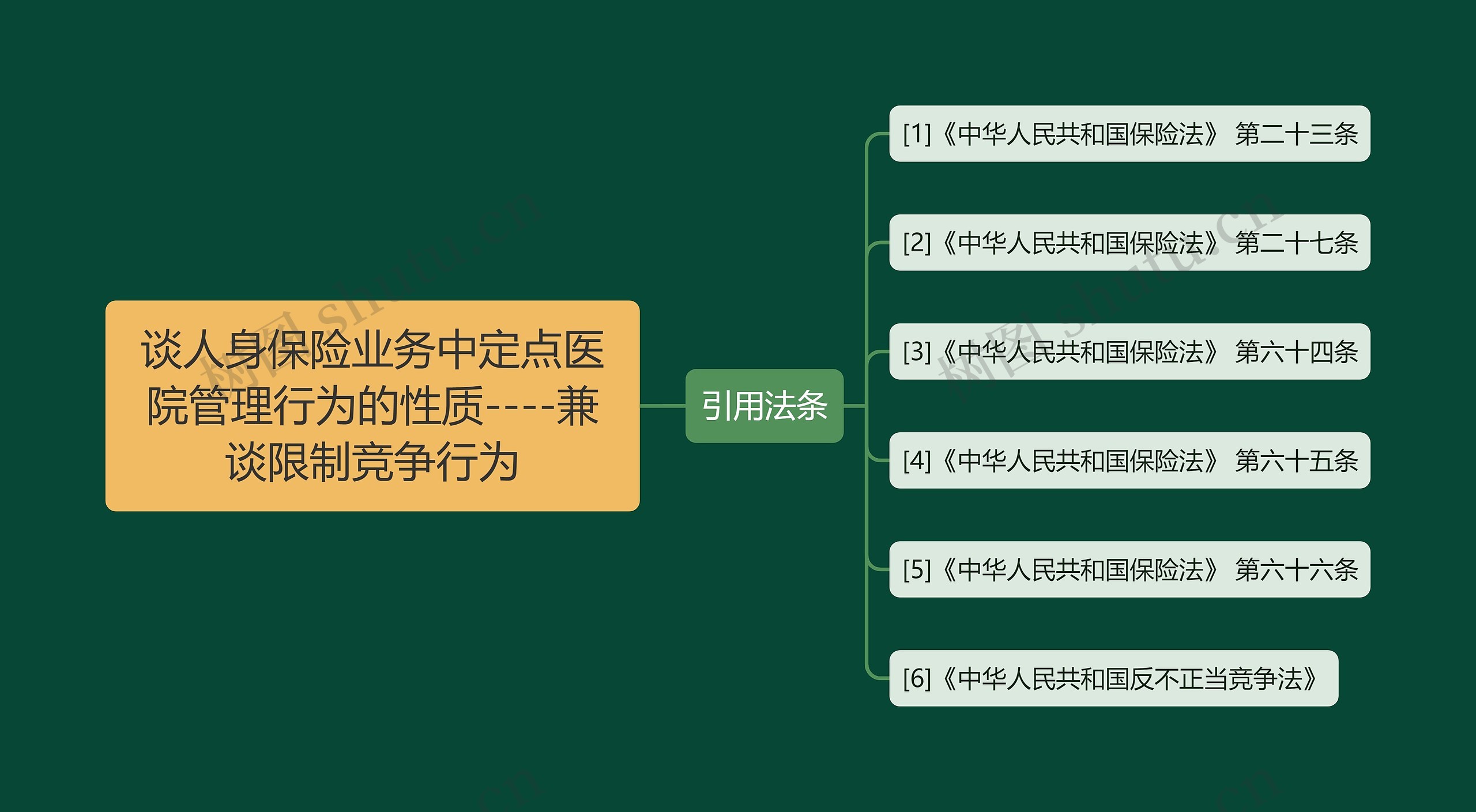 谈人身保险业务中定点医院管理行为的性质----兼谈限制竞争行为思维导图