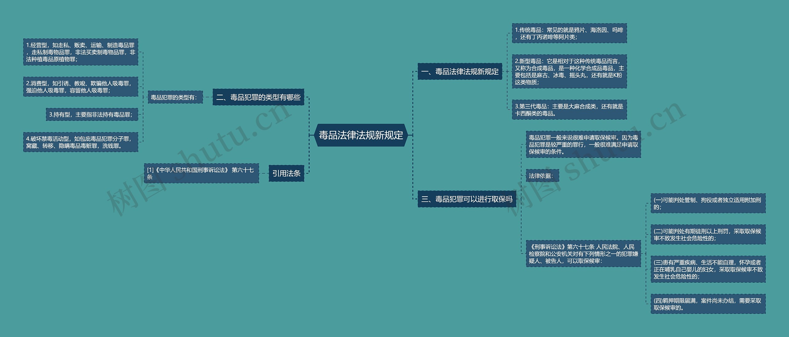 毒品法律法规新规定思维导图