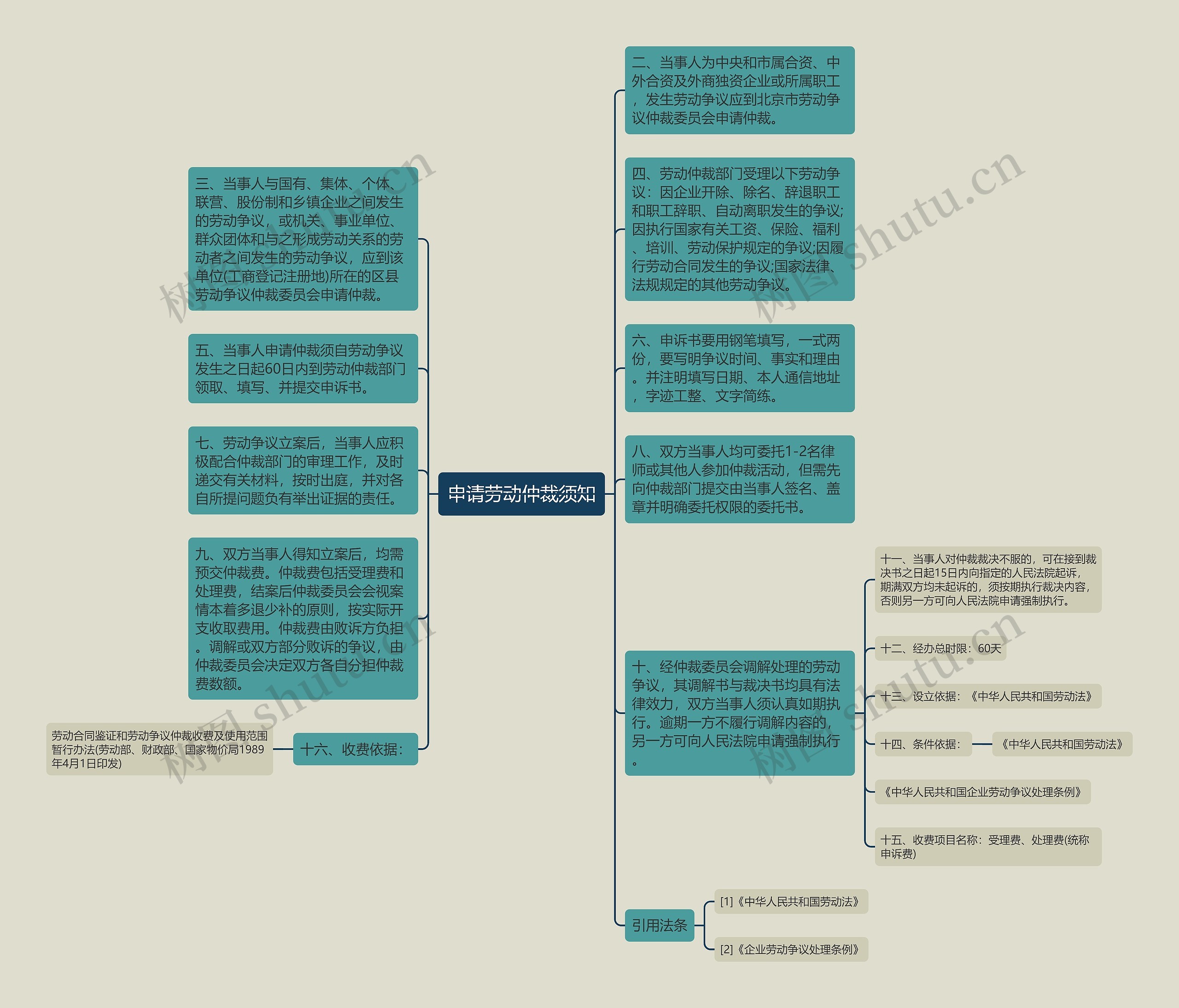 申请劳动仲裁须知思维导图