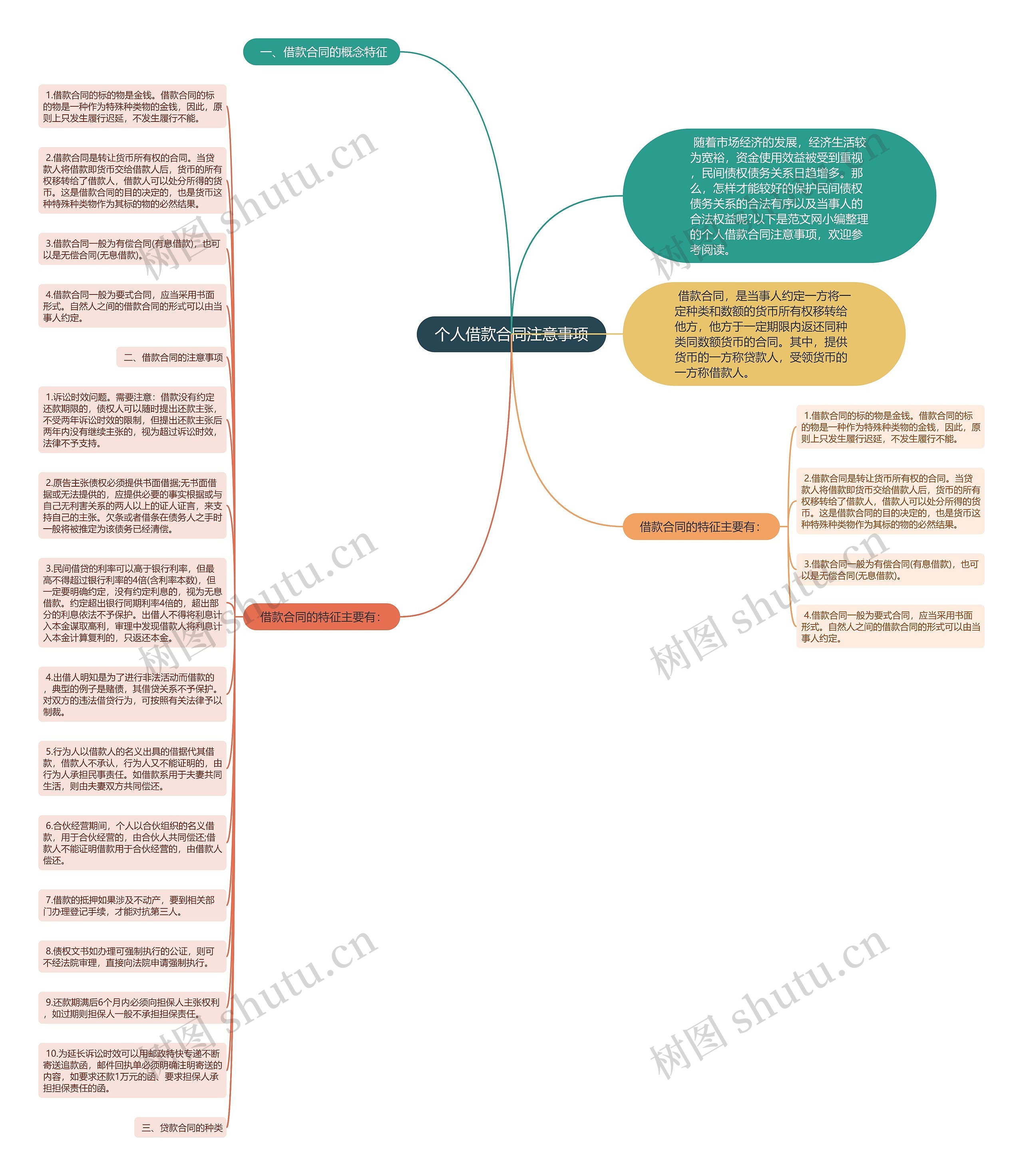 个人借款合同注意事项思维导图