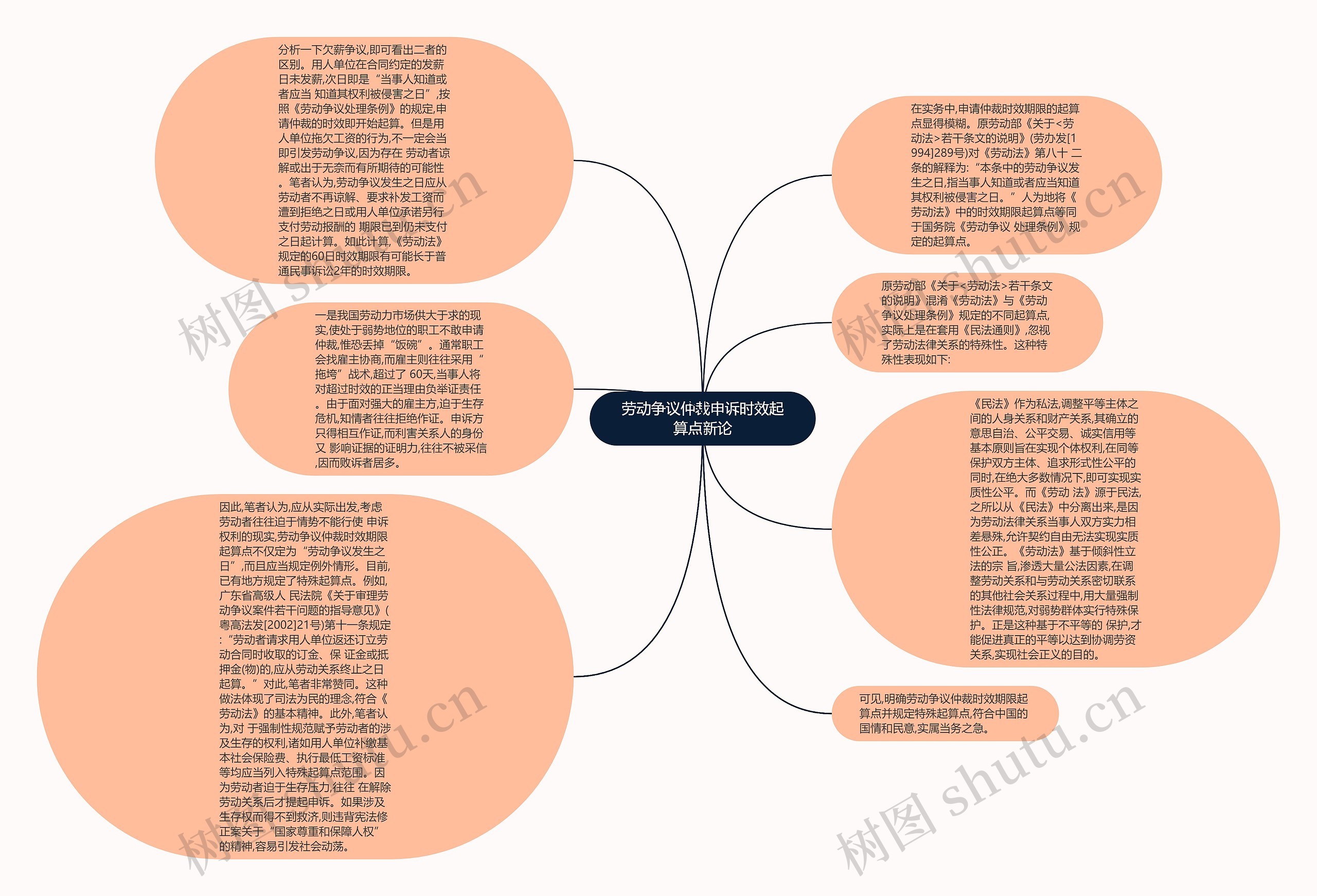 劳动争议仲裁申诉时效起算点新论思维导图