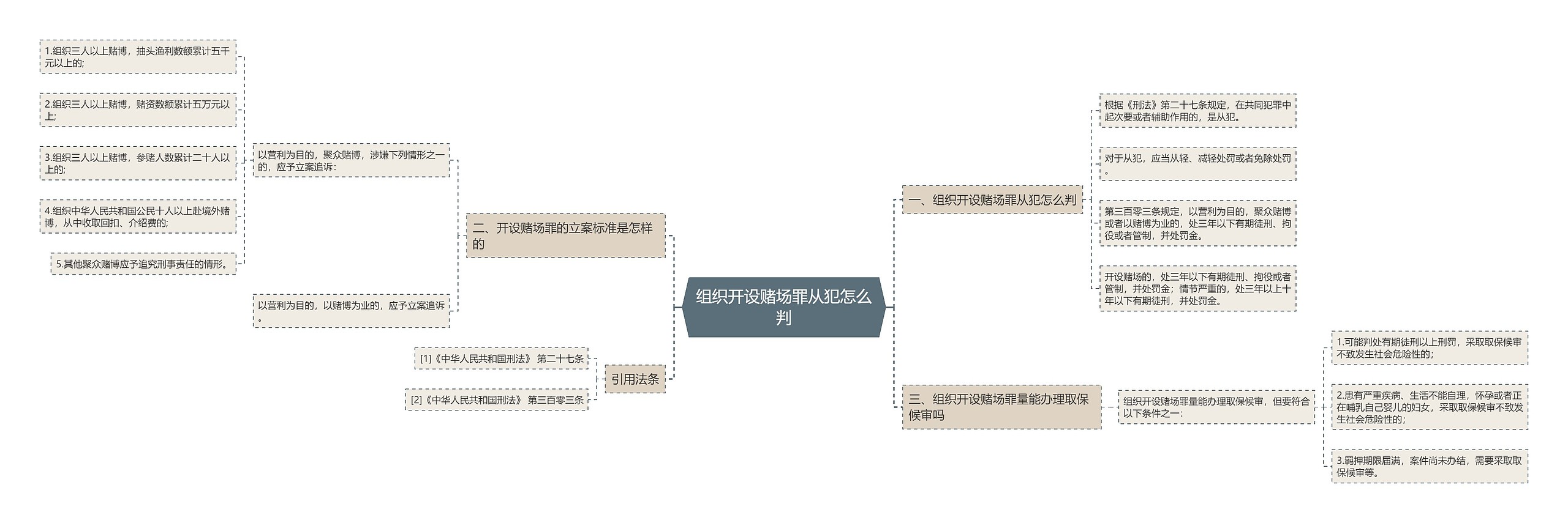 组织开设赌场罪从犯怎么判思维导图