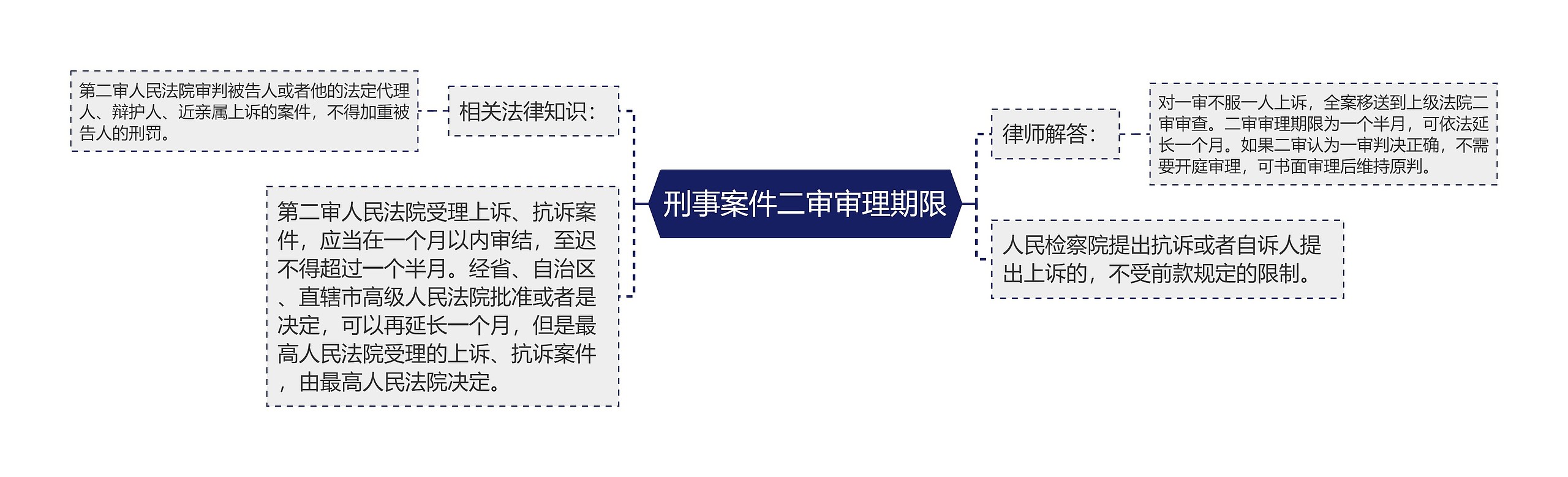 刑事案件二审审理期限