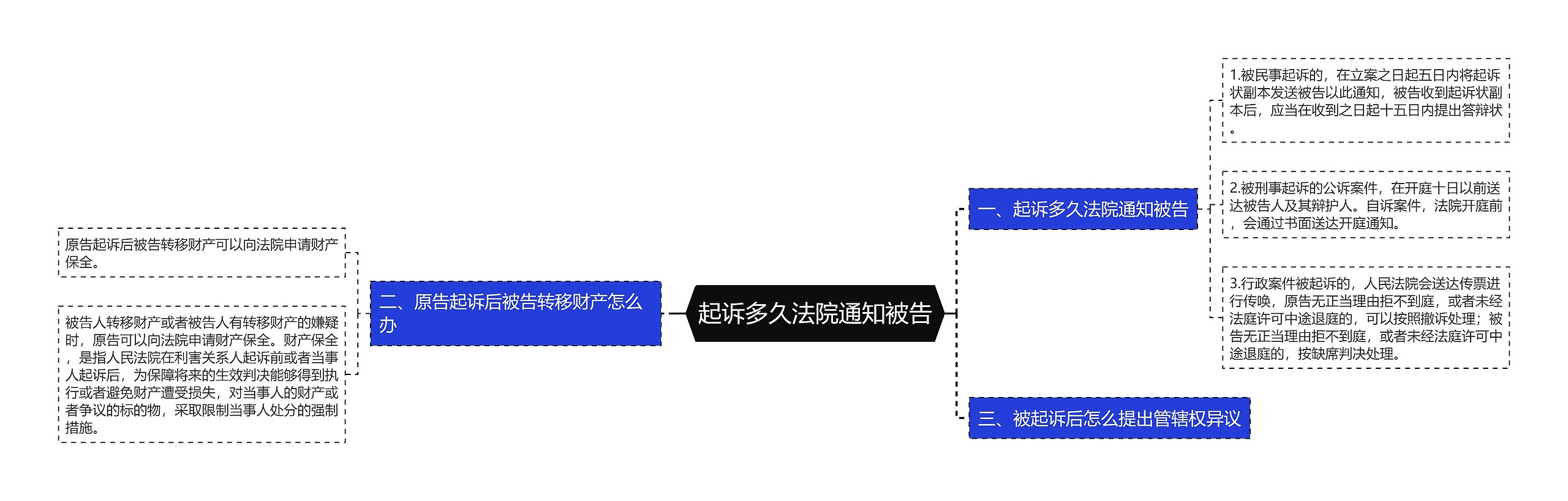 起诉多久法院通知被告