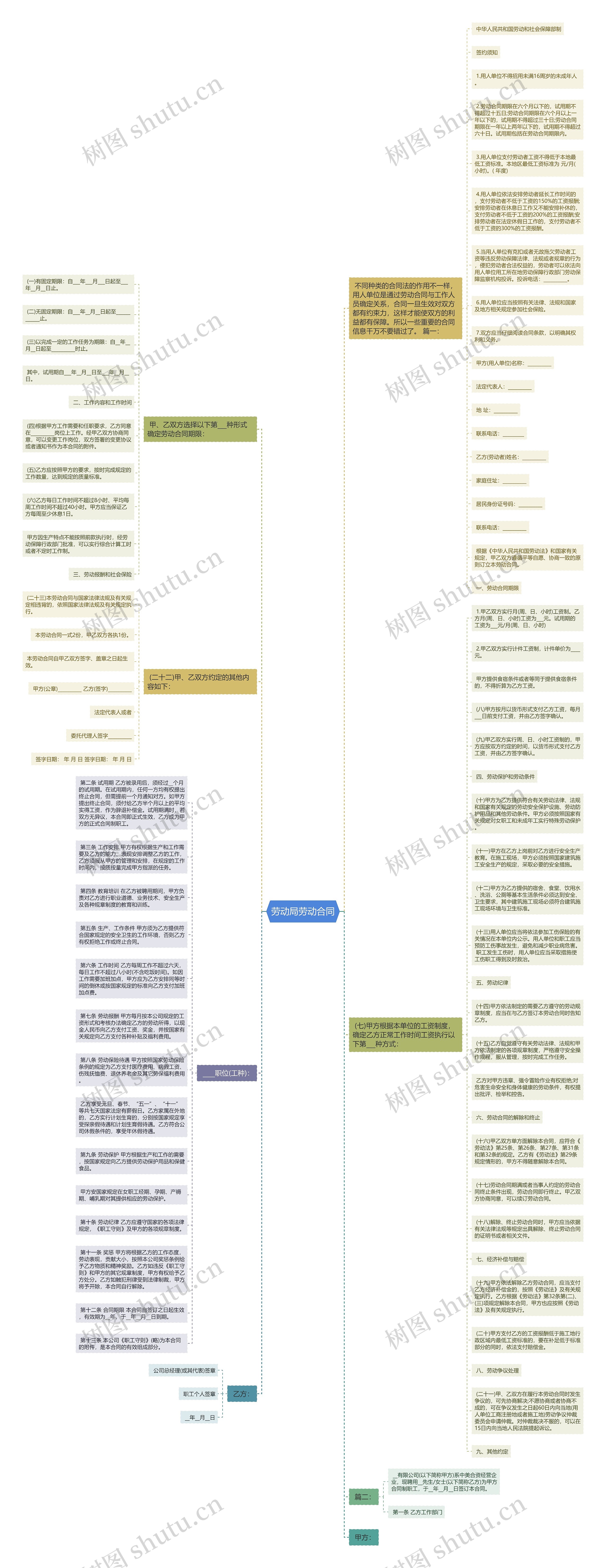 劳动局劳动合同思维导图