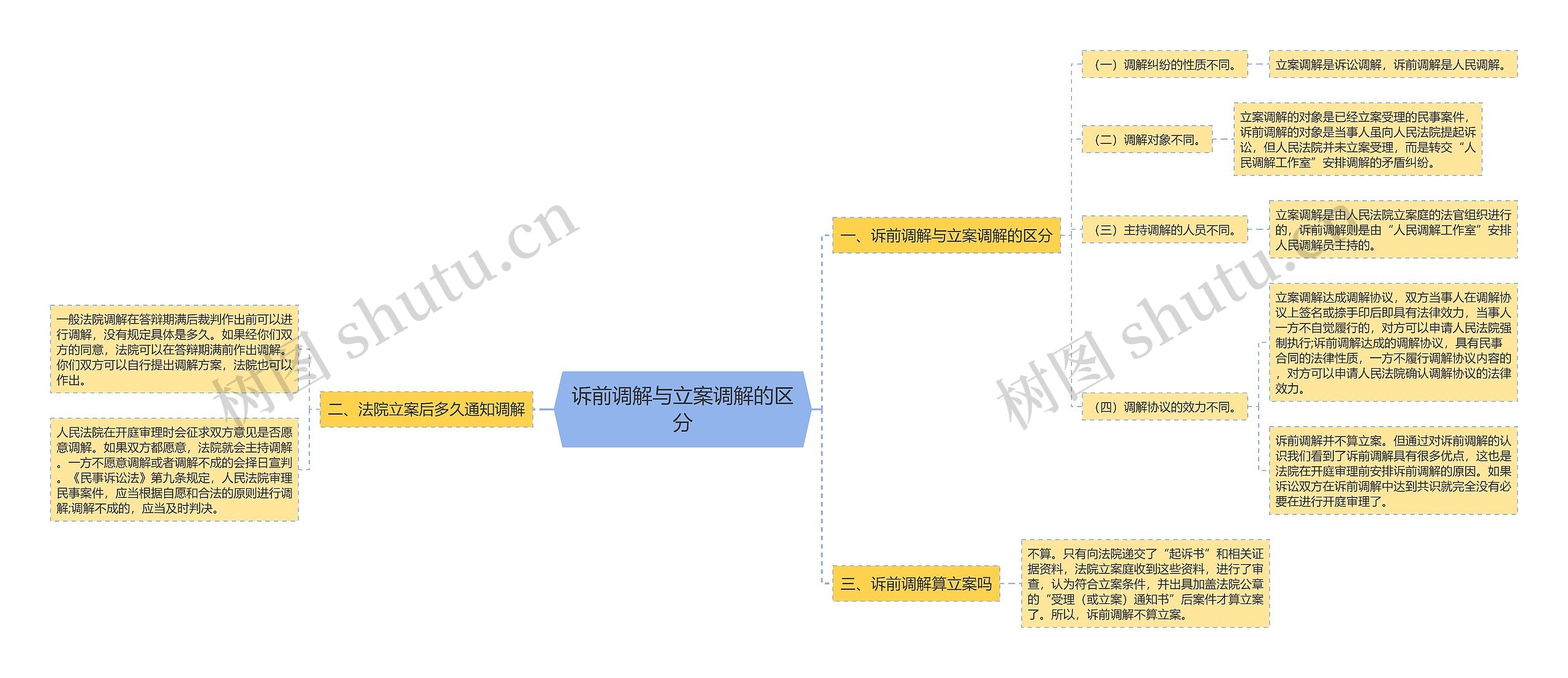 诉前调解与立案调解的区分思维导图