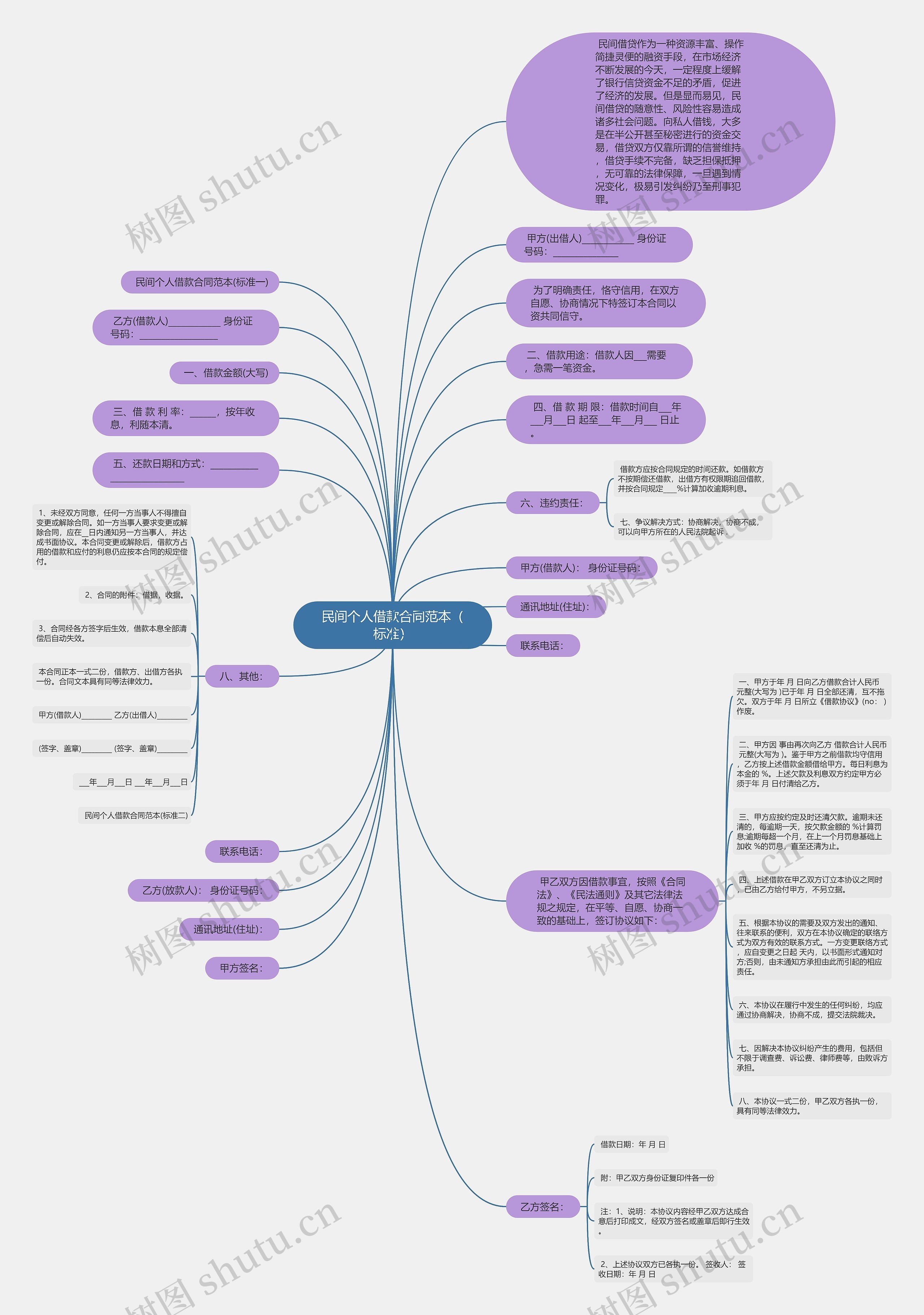 民间个人借款合同范本（标准）思维导图