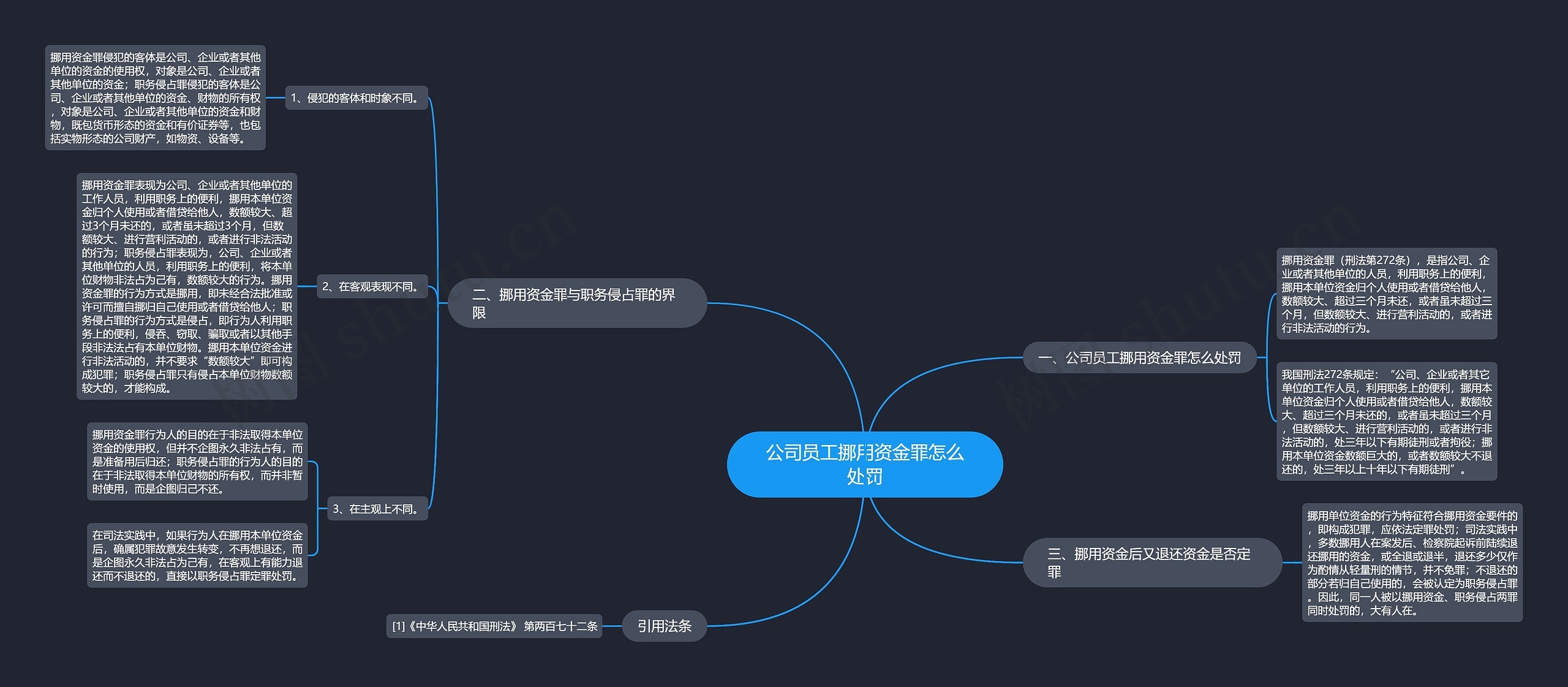 公司员工挪用资金罪怎么处罚思维导图