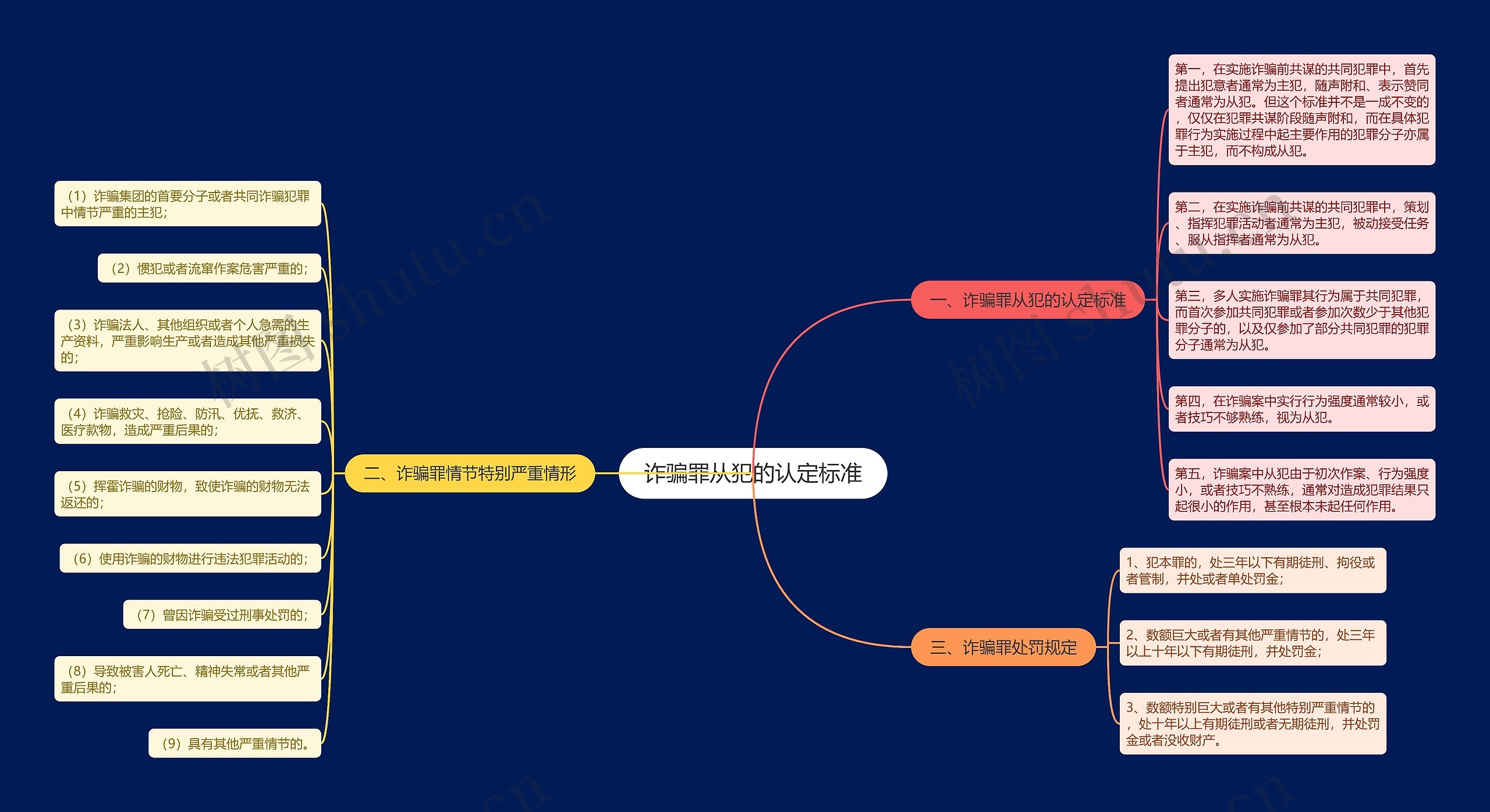 诈骗罪从犯的认定标准思维导图