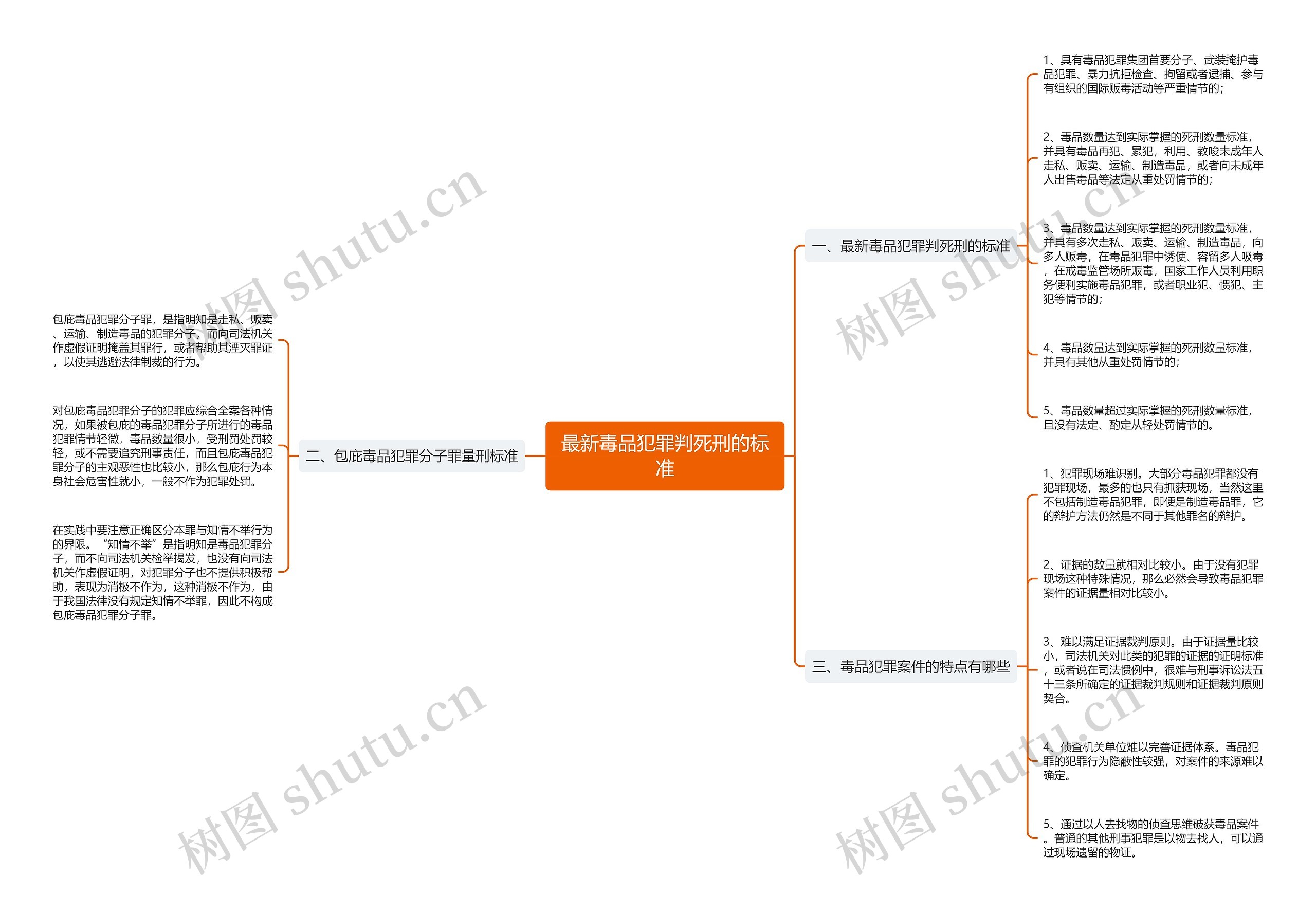 最新毒品犯罪判死刑的标准思维导图