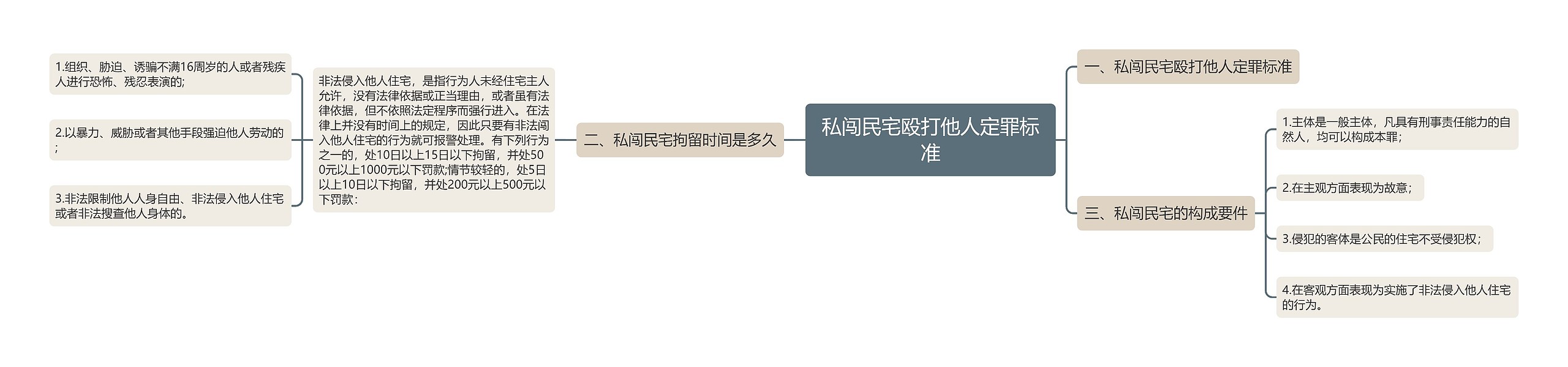 私闯民宅殴打他人定罪标准思维导图