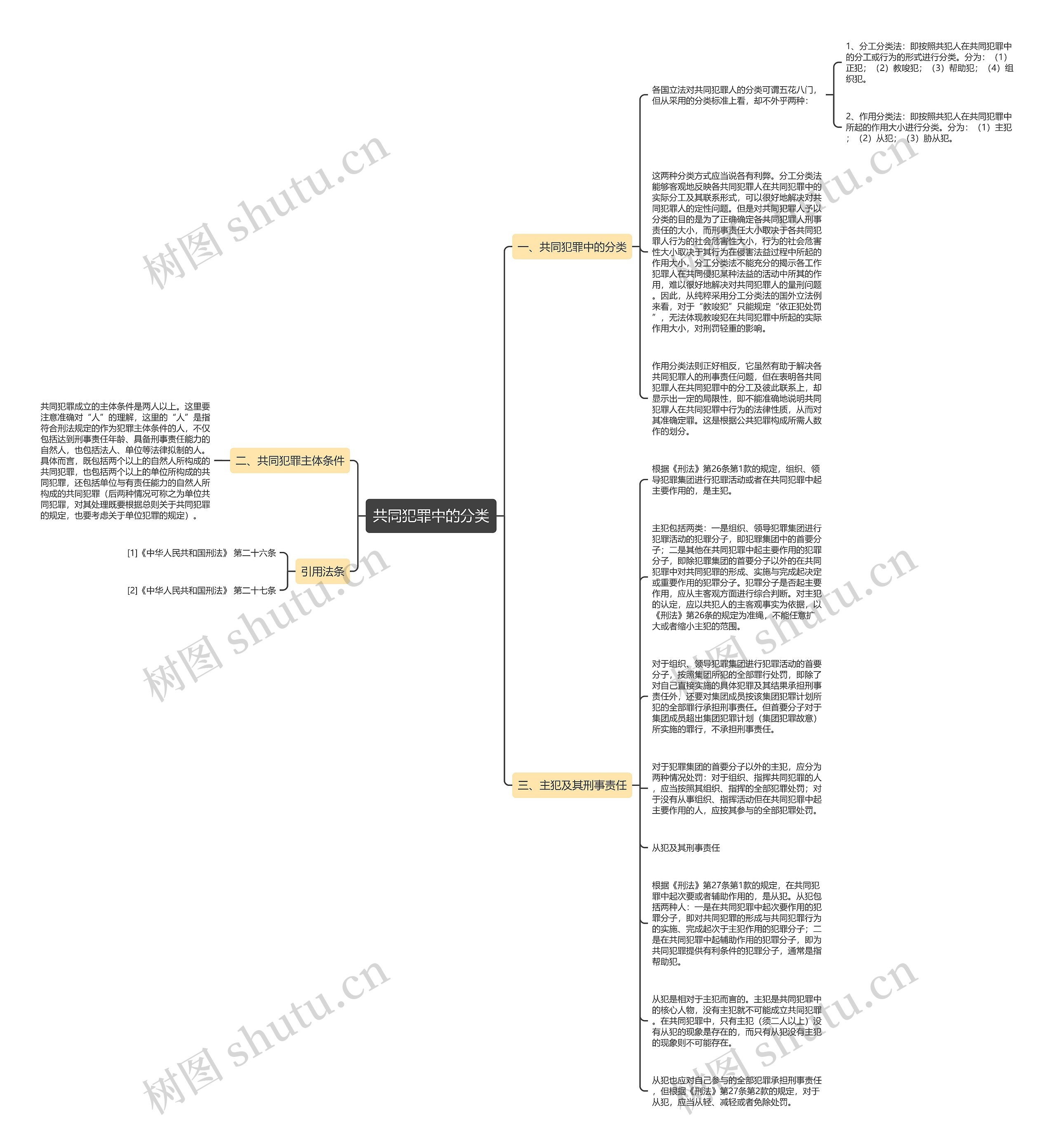 共同犯罪中的分类思维导图