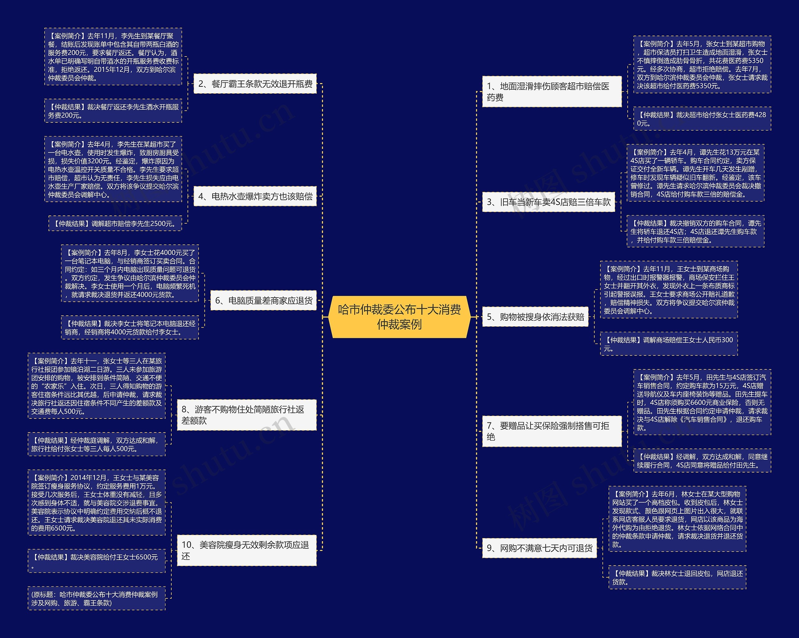 哈市仲裁委公布十大消费仲裁案例思维导图
