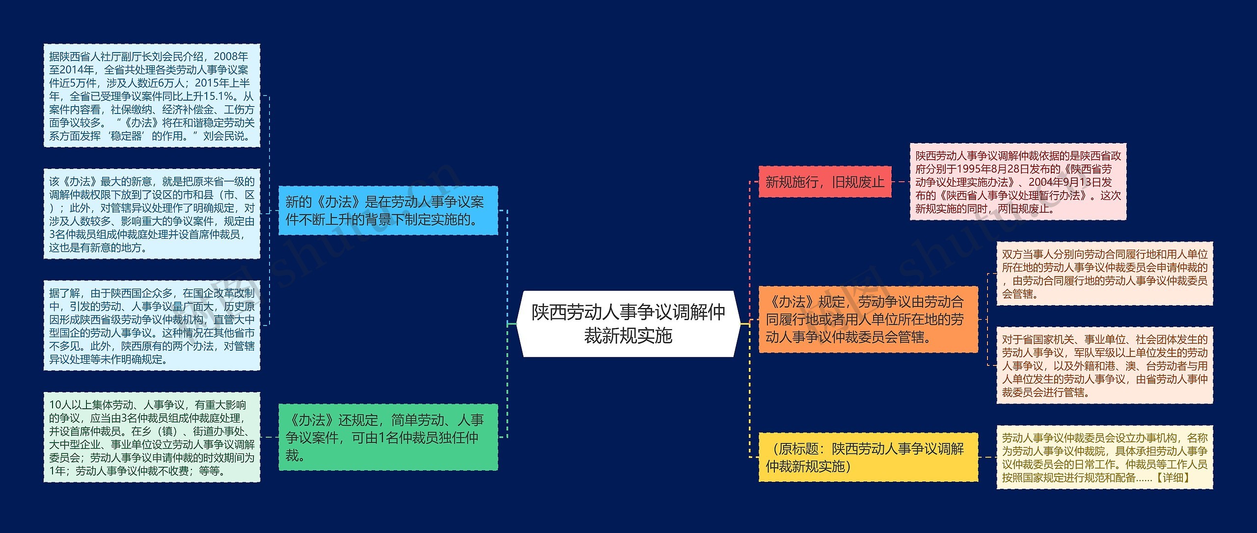 陕西劳动人事争议调解仲裁新规实施思维导图