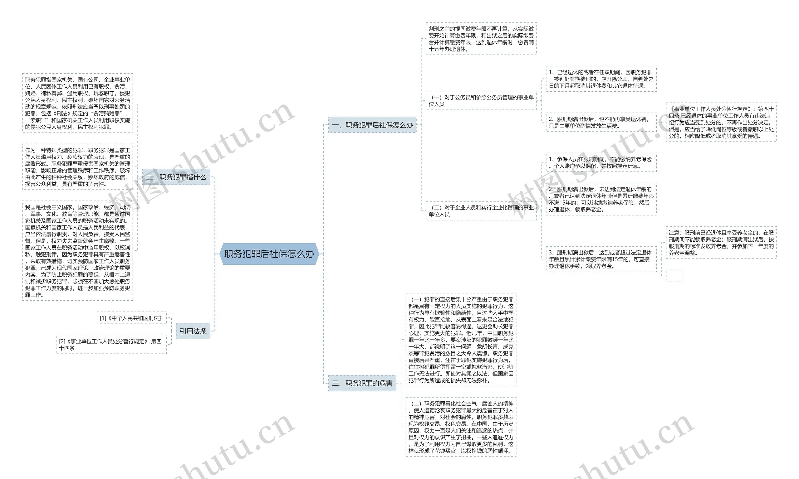 职务犯罪后社保怎么办思维导图