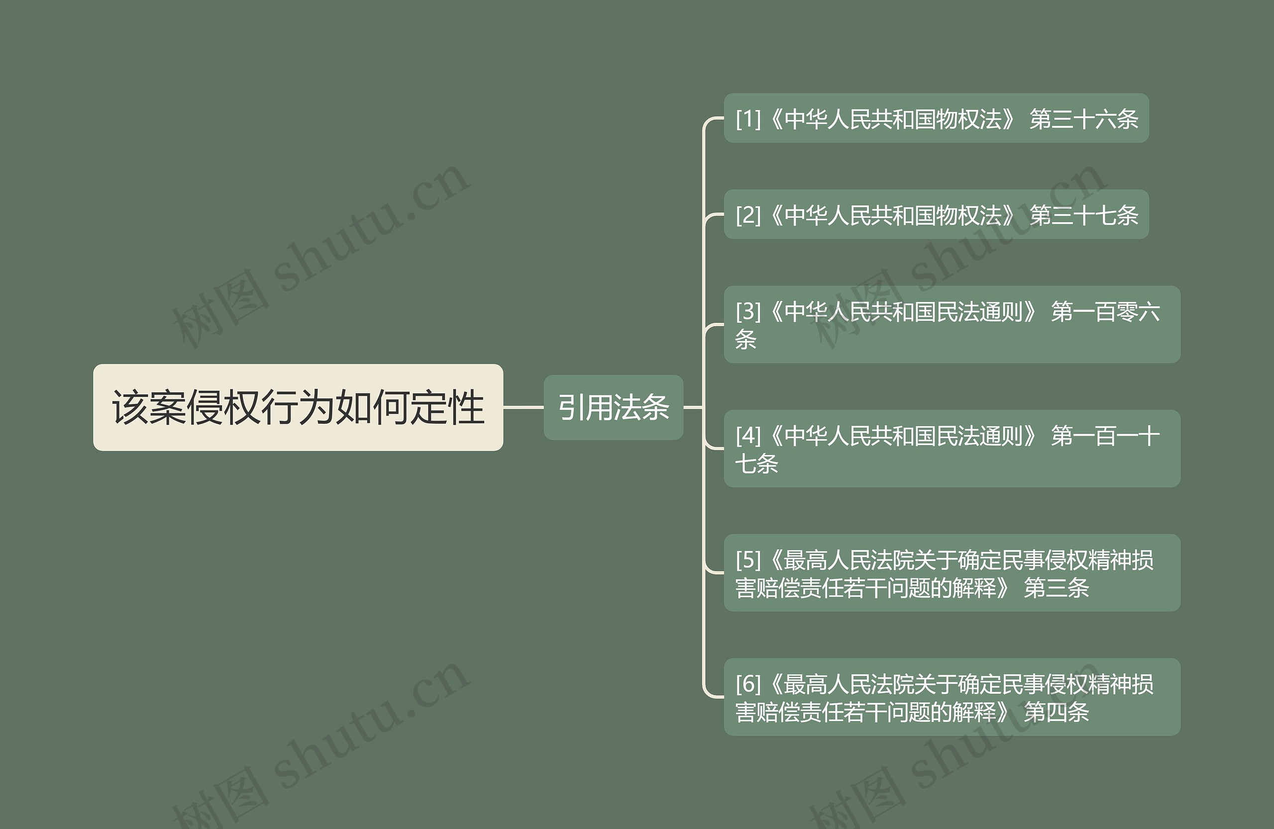 该案侵权行为如何定性思维导图