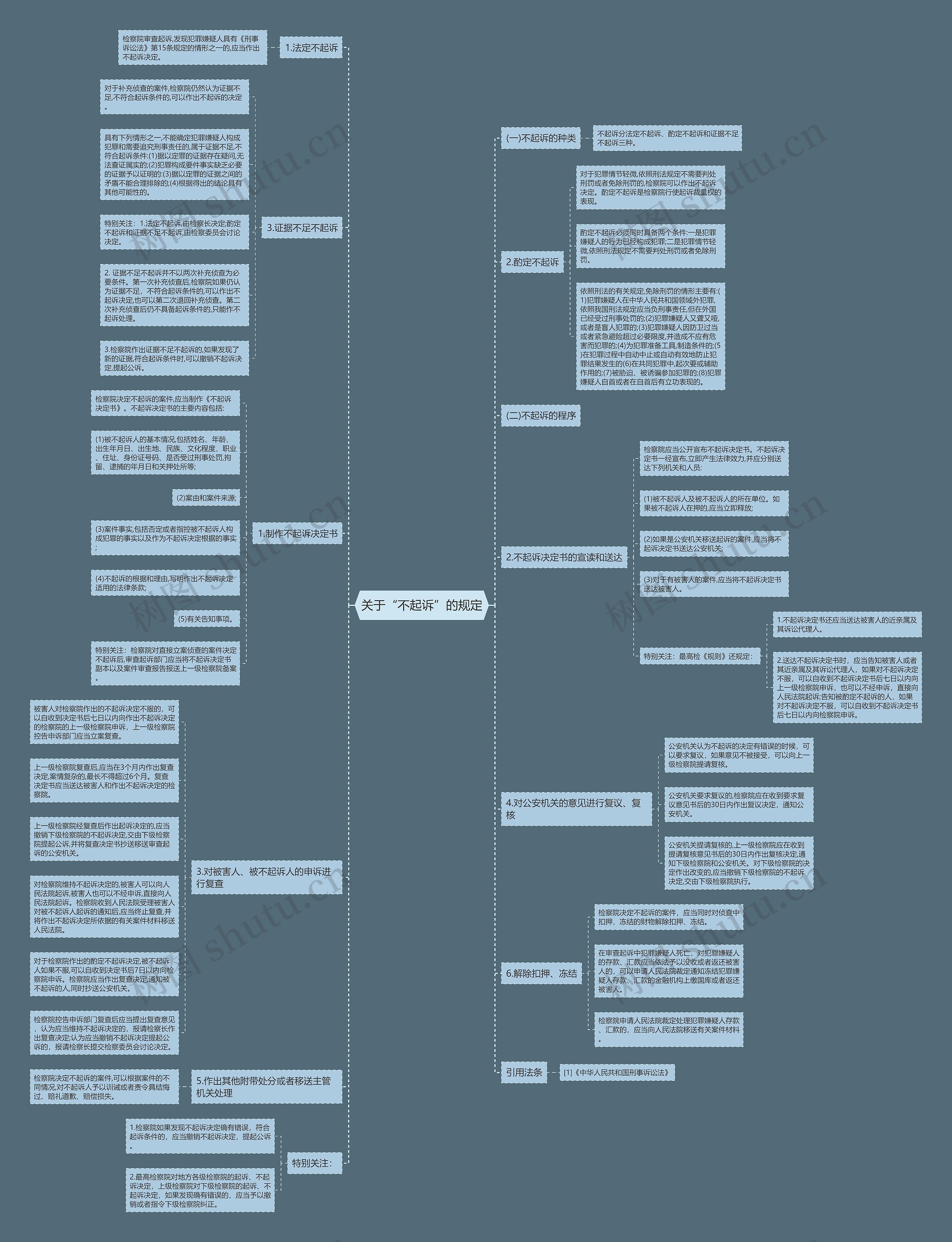 关于“不起诉”的规定思维导图
