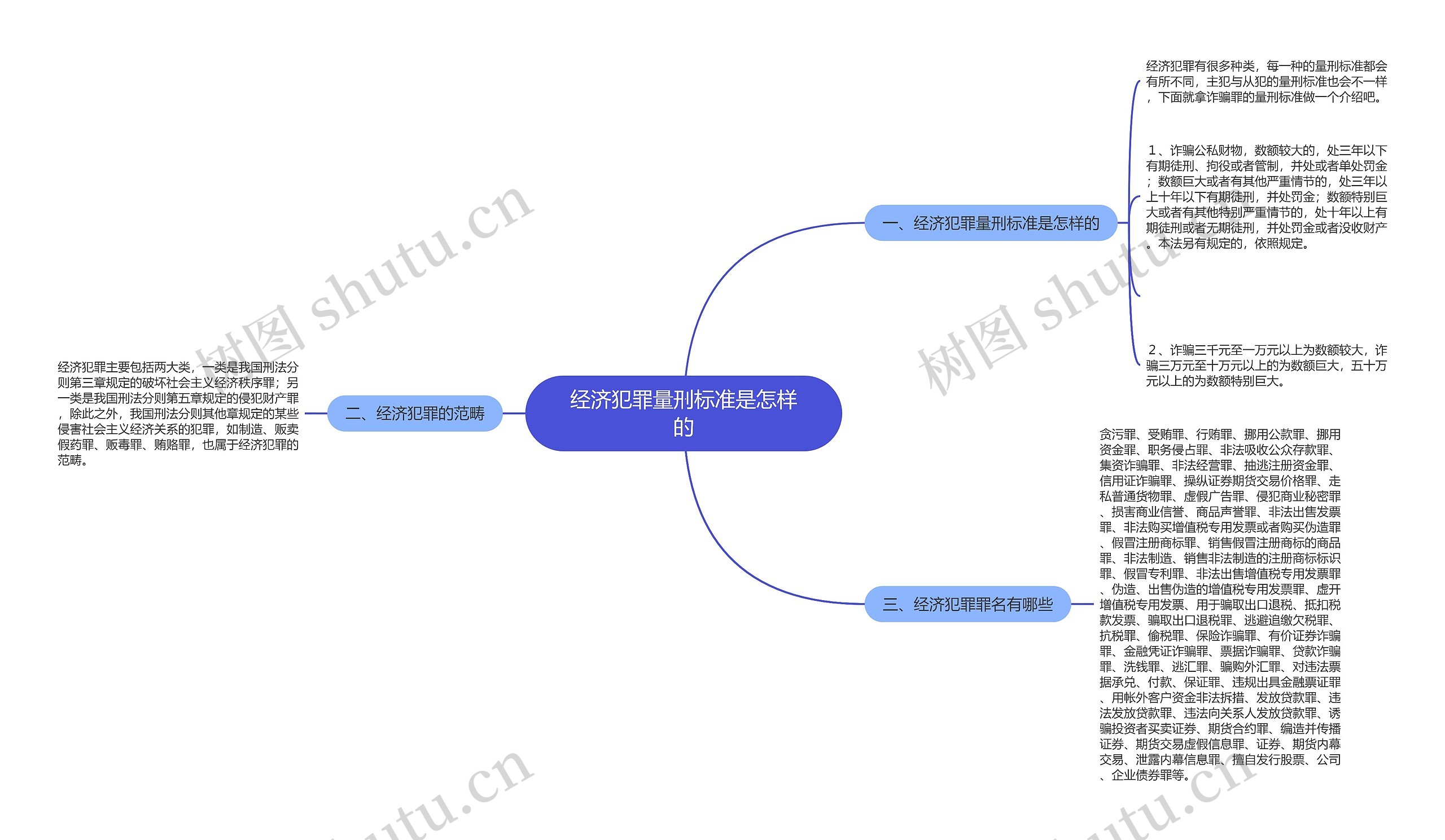 经济犯罪量刑标准是怎样的思维导图