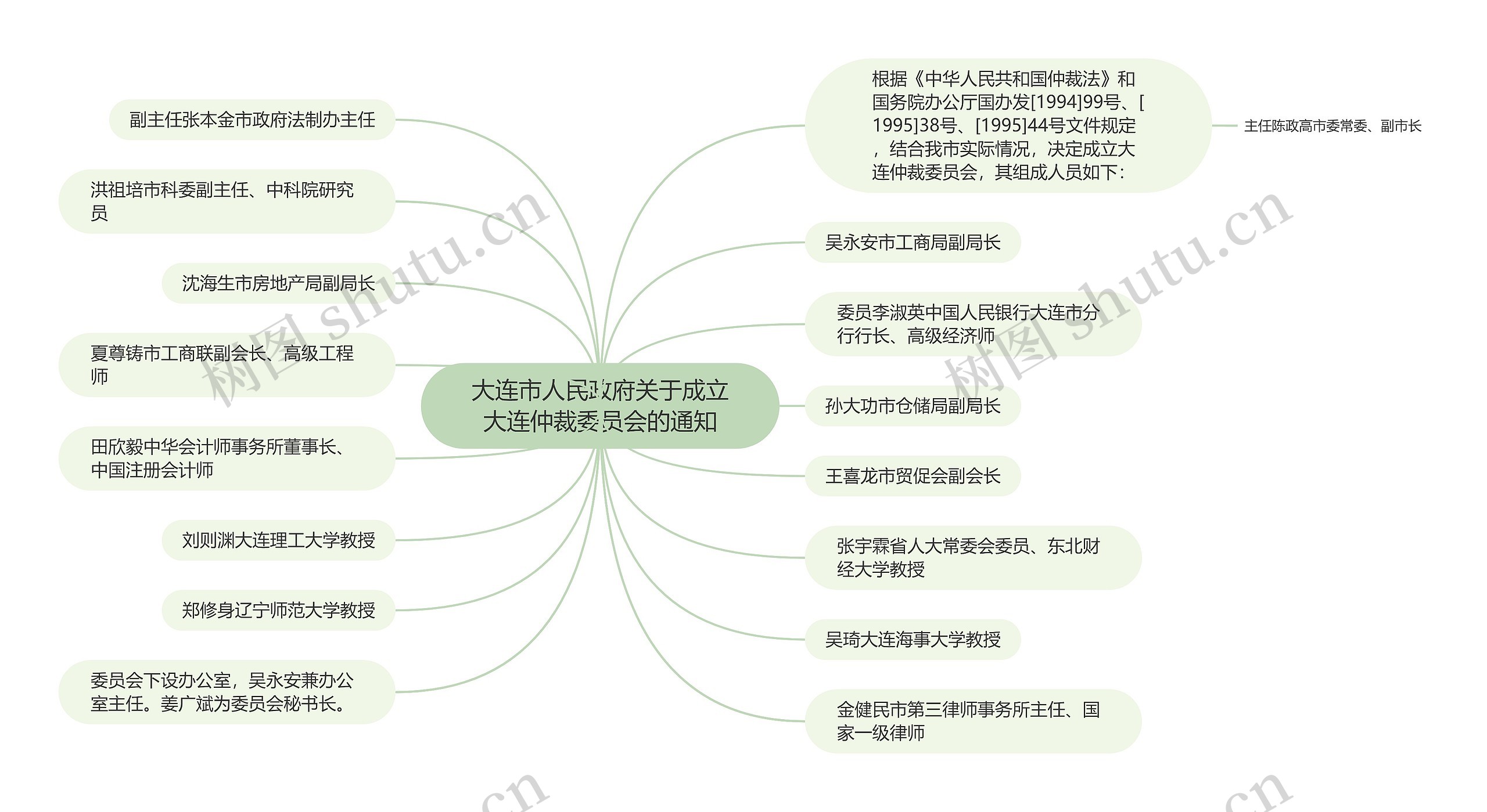 大连市人民政府关于成立大连仲裁委员会的通知