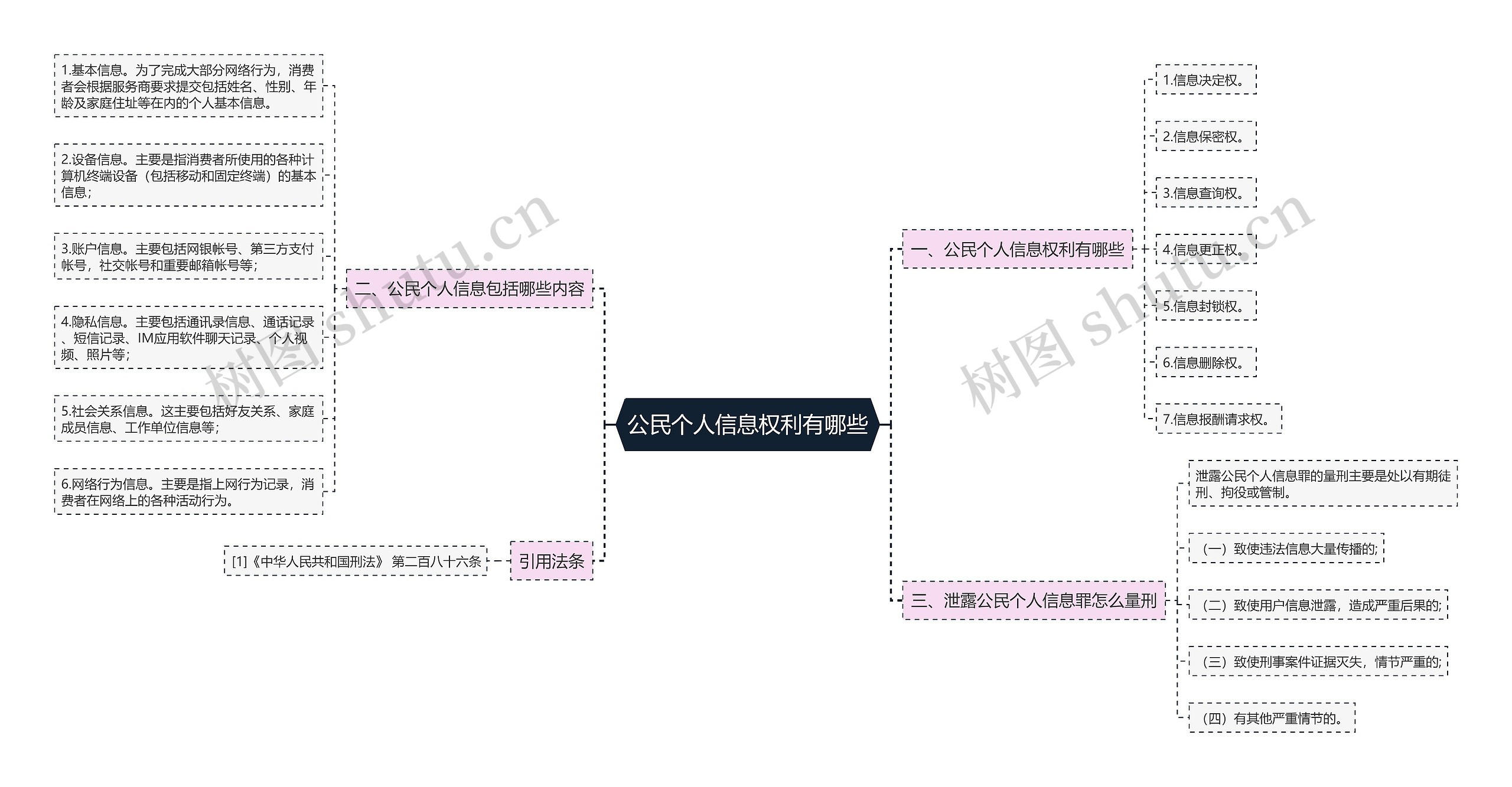 公民个人信息权利有哪些思维导图