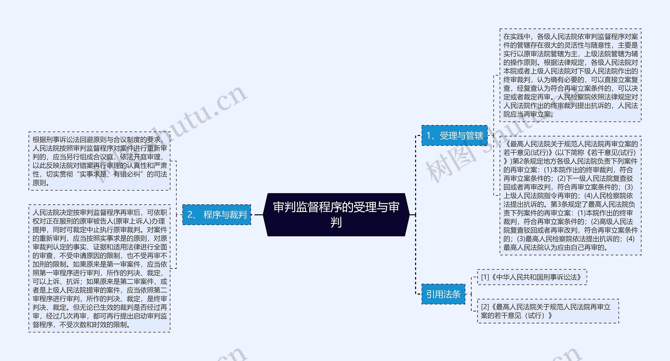 审判监督程序的受理与审判思维导图