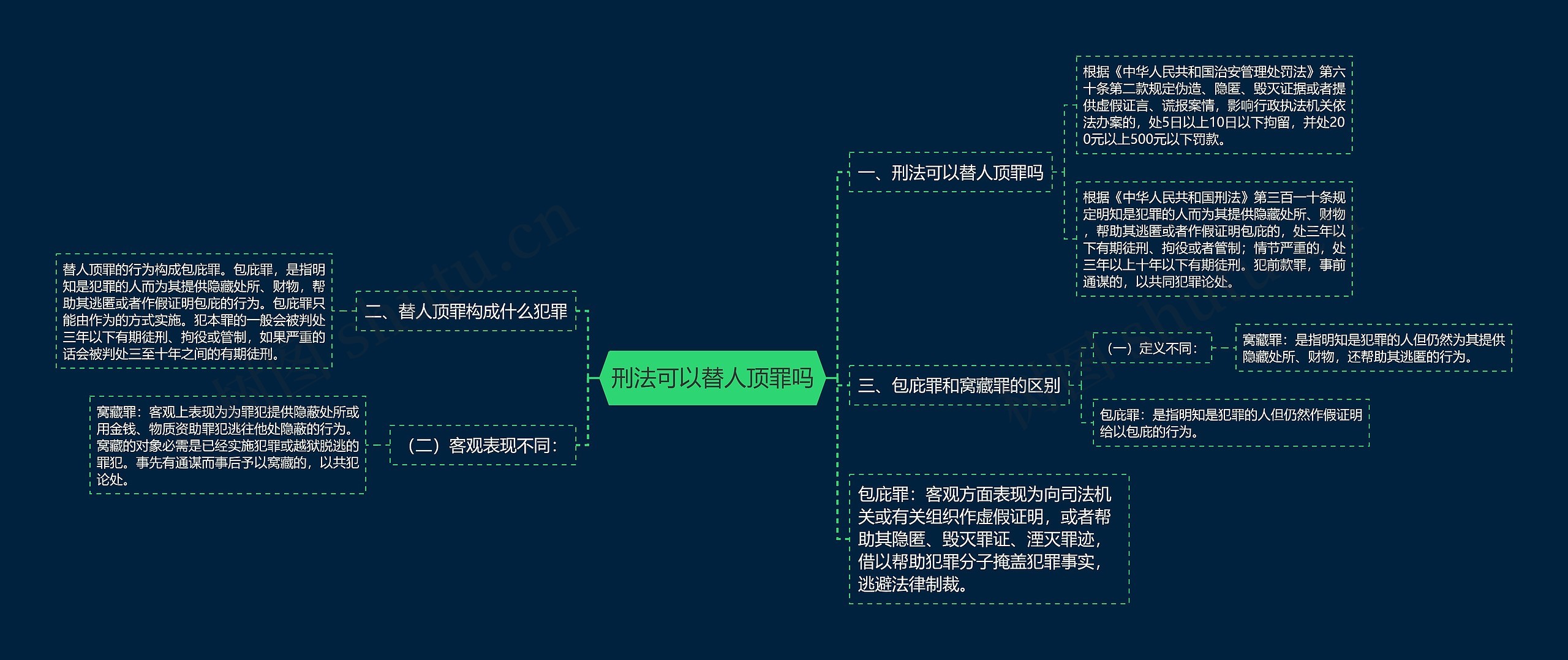 刑法可以替人顶罪吗思维导图