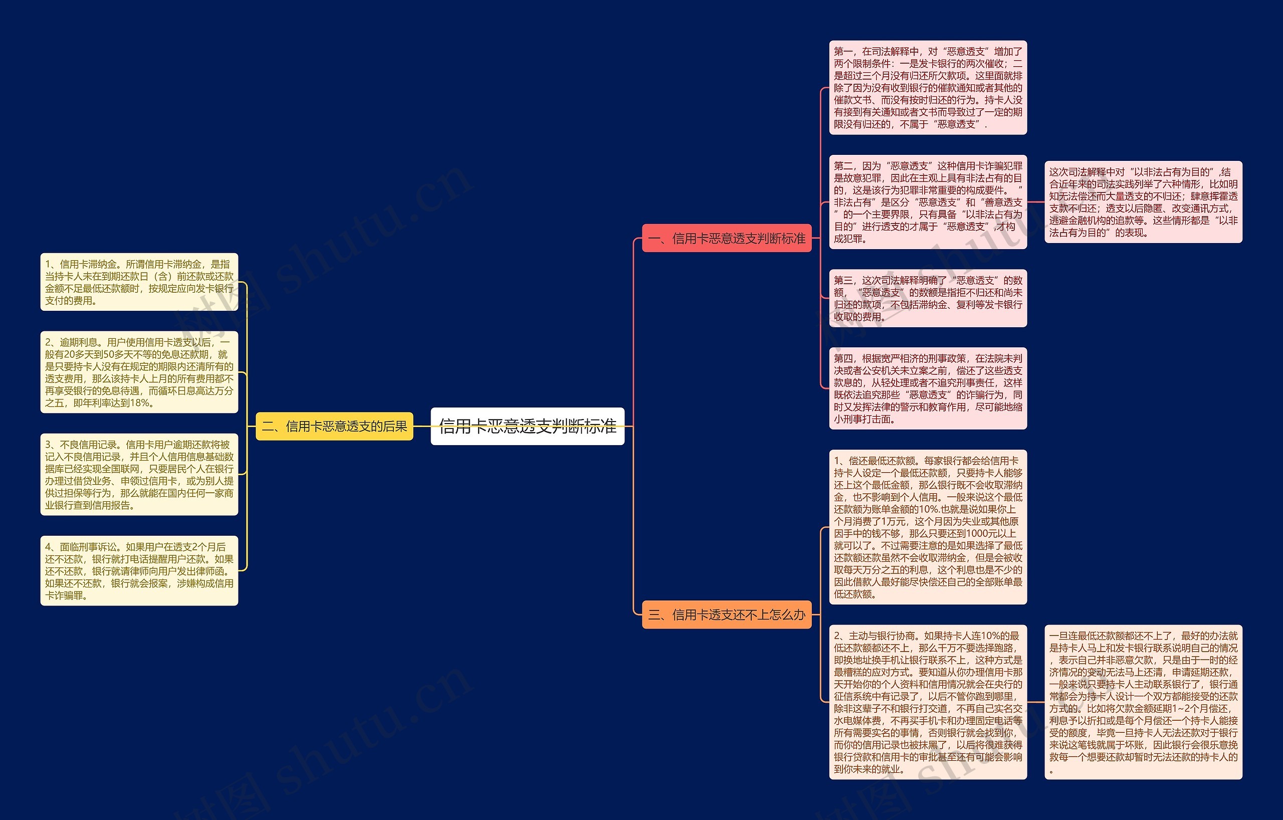 信用卡恶意透支判断标准思维导图