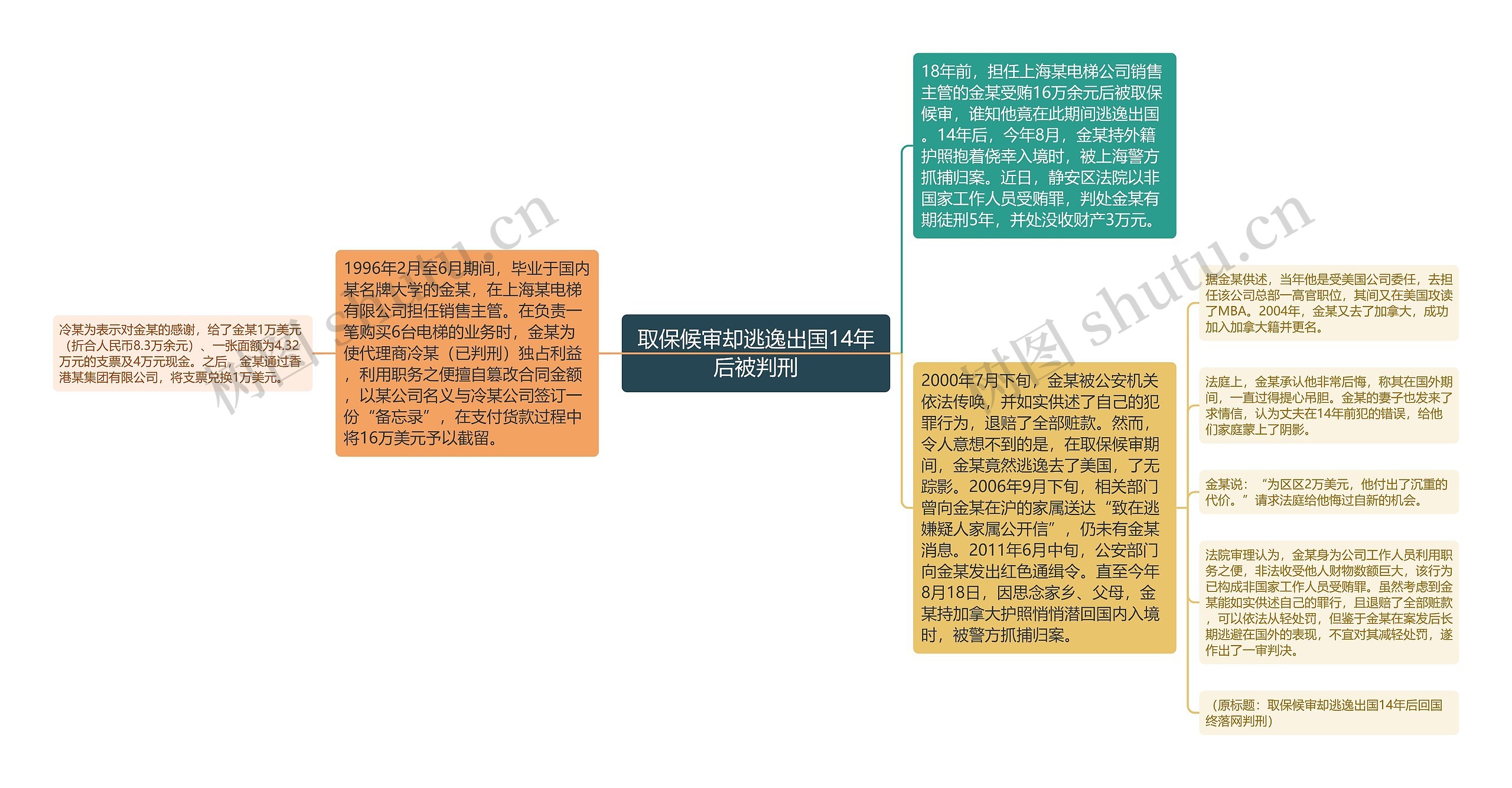 取保候审却逃逸出国14年后被判刑思维导图