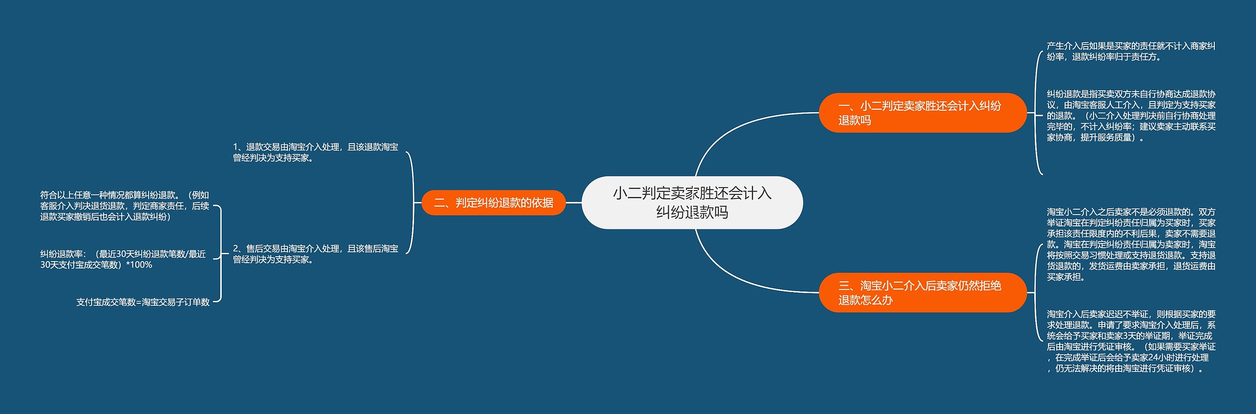 小二判定卖家胜还会计入纠纷退款吗